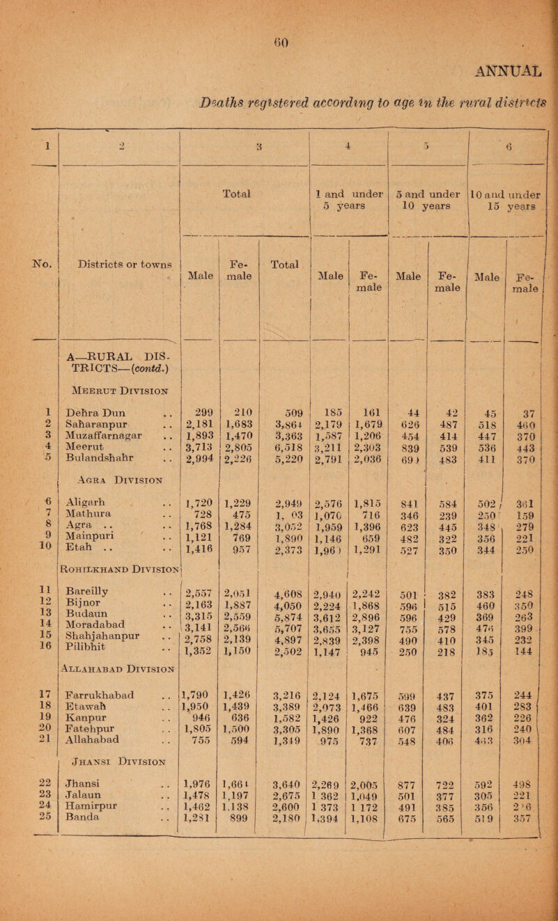 ANNUAL Deaths registered according to age in the rural districts 1  ‘ ■■ X ~ 2 3 4 > 1 6 Total 1 and under 5 and under 10 and under 5 years 10 years 15 years . No. Districts or towns Fe- Total I 1 1 1 Male male Male Fe- Male Fe- Male Fe- 1 . i 1 i ■ ! male male male ! I 1 A~RURAL DIS- 1 i 1 1 -^ 1 i ' TRICTS—(conec?.) f 1 1 1 1 Meerut Division 1 ! 1 i i I 1 1 Delira Dun 299 210 509 185 161 44 42 45 37 2 Saharanpur 2,181 1,683 3,861 2,179 1,679 626 487 518 460 3 Muzaffarnagar 1,893 1,470 3,363 1,587 1,206 454 414 447 370 4 Meerut 3,713 2,805 6,518 3,211 2,303 839 539 536 443 5 Bulandshahr 2,994 2,226 5,220 2,791 2,036 69) 483 411 .370 Agra Division ' '6 Aligarh 1,720 1,229 2,949 2,576 1,815 841 584 502 / 361 7 Mathura 728 475 1, 03 1,070 716 .346 239 250 159 8 Agra .. 1,768 1,284 3,052 1,959 1,396 623 445 348' 279 9 Mainpuri ' 1,121 769 1,890 1,146 659 482 322 356 22l 10 Rtah .. 1,416 957 2,373 1,96) 1,291 527 350 .344 2.50 Rohiekhand Division 11 Bareilly 2,557 2,051 4,608 2,940 2,242 501 382 383 248 12 1 o Bijnor 2,163 1,887 4,050 2,224 1,868 .596 515 460 350 A o 1 A Budaun 3,315 2,559 5,874 .3,612 2,896 596 429 369 263 I** Moradabad 3,141 2,566 5,707 3,655 .3,127 755 578 476 .399 15 Shahjahanpur 2,758 2,139 4,897 2,839 2,398 490 410 345 232 J. vJ X iiiuiiit' • • 1,352 1,150 2,502 1,147 945 250 218 185 144 Allahabad Division ‘ 1 1 1 17 Farrukhabad 1,790 1,426 3,216 2,124 1,675 599 437 .375 244 1 18 Etawah 1,950 1,439 3,389 2,073 1,466 639 48.3 401 283 19 Kanpur 946 636 1,582 1,426 922 476 324 362 226 20 Fateh pur 1,805 1,500 3,305 1,890 1,368 607 484 316 240 21 Allahabad 755 594 1,319 975 737 .548 406 46 3 304 Jhansi Division 22 Jhansi 1,976 1,66 t 3,640 2,269 2,005 877 722 592 498 23 Jalaun 1,478 1,197 2,675 1 362 1,049 501 .377 305 221 24 Hamirpur 1,462 1,138 2,600 1 373 1 172 491 385 356 2’6 25 Banda 1,2S1 899 2,180 1,394 1,108 675 565 51 9 357 1