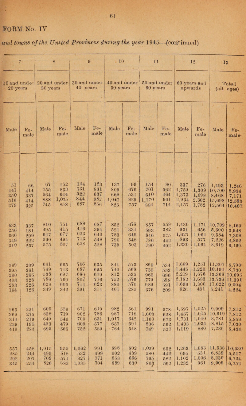 8] FORM No. IV and towns of the Umted Provinces dnrmg the year 1945—^(continued) 7 I 8 i 9 10 , u 12 IS 15 and imdei 20 and under 1 30 and under 1 40 and under 50 and under 60 years and Total 20 years 30 years 40 years 50 years 60 years upwards (all ages) Male Fe- Male Fe- Male Fe- Male Fe- Male Fe- Male Fe- Male / Fe- male male male male male male male 51 66 97 152 144 123 137 99 154 80 337 276 1,493 1,246 441 414 755 833 731 831 809 676 701 562 1,759 1,309 10,700 8,934 350 337 564 644 522 637 668 531 610 464 1,373 1,098 8,468 7,171 516 414 888 1,075 844 982 1.047 829 1,170 901 2,934 2,302 15,698 12,593 379 325 745 858 687 856 826 757 884 714 2,157 1,782 12,564 10,407: 433 337 810 751 688 687 852 676 857 558 1,430 1,171 10,709 8,169 ■ 250 181 495 415 416 394 521 331 593 382 931 656 6,600 3,948 360 299 647 677 623 640 783 649 846 575 1,627 1,064 9,584 7,308: 349 222 590 494 713 548 790 548 786 442 893 577 7,226 4,802 3l0 257 575 507 628 528 739 503 790 492 1,330 1,064 8,619 6,199 269 209' 641 665 706 635 841 573 860 534 1,609 1,251 11,307 8,790 395 361 749 713 687 695 740 568 735 553 1,445 1,220 10,194 8,730 260 265 538 697 680 679 812 535 965 696 2,219 1,676 13,366 10,695 403 328 786 760 807 776 752 576 779 598 2,182 1,683 13,736 11,391 283 226 628 605 714 623 880 570 989 591 1,696 1,300 11,622 9,094 164 126 349 342 391 314 401 285 376 209 626 491 5,241 4,224 265 221 605 526 671 619 982 561 991 578 1,597 1,025 9,909 7,312 369 275 838 719 902 786 987 718 1,003 628 1,457 1,015 10,619 7,812 314 219 649 546 700 631 1,017 642 1,160 673 1,731 1,040 8,781 5,859 229 195 493 479 609 577 657 591 806 562 1,403 1,034 8,815 7,030 416 284 695 565 752 589 764 548 749 527 1,119 880 7,236 5,434 .557 458 1,015 955 1,062 991 898 802 1.029 852 1,263 1,083 11,538 • 10,030 285 244 499 518 532 499 602 439 580 442 695 531 6,839 5,517 292 207 709 571 827 771 853 666 765 582 1,102 1,006 8,230 6,724 345 254 826 682 1 1,035 704 899 630 803 # 592 1,232 961 9,009 6,752