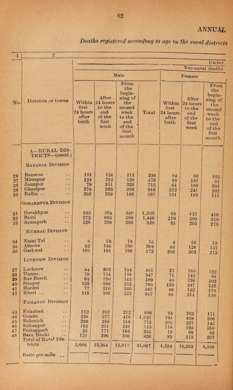 ANNUAL Deaths registered according to age in the rural districts 1 No 26 27 28 29 30 31 32 33 34 35 36 37 38 39 40 41 42 43 44 45 46 47 48 2 I ______ Under Neo-natal deaths Male Female From the ] 1 From the Districts or towns Within After 24 hours begin¬ ning of the Within After 24 hour begin¬ ning of s thfi first to the second first to the 24 hours end week Total 24 hours 3 end week after of the to the after of the to f.llA birth first end birth first p.fid week of the week of the first 1 first month 1 month A—RURAL DIS- i TRICTS—{contd.) ! Banabas Division 1 Banaras 101 124 . Ill 336 84 89 -1. Mirzapur 124 232 120 476 98 181 91 Jaunpur 79 311 325 715 61 186 201 Ghazipur 279 363 304 946 212 241 207 Ballia .. 202 229 166 1 ■ 597 ( 151 183 111 Gobaxhpxjb Division Gorakhpur 105 564 540 1,209 68 421 419 Basti 273 665 508 1,446 219 500 310 Azamgarh 128 399 393 920 85 293 275 Kumnau Division Naini Tal 8 29 18 55 4 26 ] 3 Alnaora 62 146 190 398 46 124 1 ^7 Garhwal 180 194 199 5 73 206 203 213 Ltjcknqw Division Lucknow 44 203 154 401 27 165 Unnao.. Rae Bareli 79 64 154 190 114 145 347 399 71 40 145 136 1 ^ 84 103 Sitapur 128 380 252 760 129 247 Hardoi 77 210 260 547 49 152 178 Kheri . . 118 306 223 647 88 214 150 Faizabad Division 1 Faizabad 112 282 212 606 94 203 17] Gonda Bahraich 238 239 577 285 416 188 1,231 712 194 202 458 237 306 145 Sultanpur Pratapgarh Bara Banki Total of Rural Dis- — 163 38 124 311 171 396 , 241 146 306 715 355 826 — . 118 19 83 195 98 313 150 83 207 tricts 5,686 1 - 13,364 12,017 31,067 4,524 I 10,263 8,589 Ratio per mule .. \ / 1 1 i t