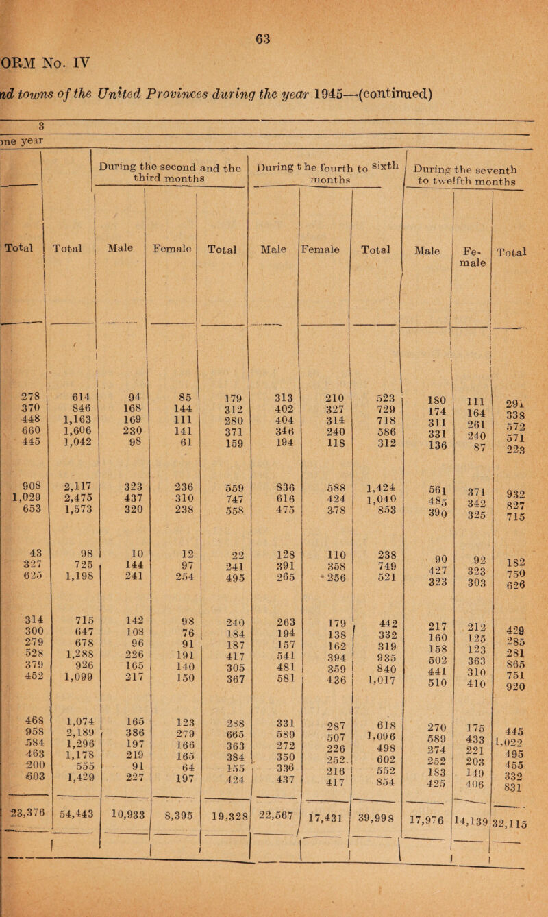 ORM No. IV %d towns of the linked Provinces during the year 1945—•(continued) )ne year During the second and the third months Total Total 578 370 448 660 445 908 1,029 653 43 327 625 314 300 279 528 379 452 468 958 584 463 200 603 614 846 1,163 1,606 1,042 2,117 2,475 1,573 98 725 1,198 715 647 678 1,288 926 1,099 1,074 2,189 1,296 1,178 555 1,429 Male ^ 23,376 54,443 Female 94 168 169 230 98 323 437 320 10 144 241 142 108 96 226 165 217 165 386 197 219 91 227 10,933 85 144 111 141 61 236 310 238 12 97 254 98 76 91 191 140 150 123 279 166 165 64 197 months 8,395 Total Male Female 179 1 313 I 210 312 402 327 280 404 314 371 346 240 159 194 118 559 836 588 747 616 424 558 475 3-78 22 128 no 241 391 358 495 265 ■ 256 240 263 179 184 194 138 187 157 162 417 541 394 305 481 359 367 581 436 288 331 287 665 589 507 363 272 226 384 350 252. 155 336 216 424 437 417 19,328 22,567 17,431 ' / 1 Total 523 729 718 586 312 1,424 1,040 853 238 749 521 442 332 319 935 840 1,017 618 1,096 498 602 552 854 39,998 to twelfth months Male Fe- Total i male 1 1 i 1 1 180 1 1 < 1 i i 111 29 i 174 164 33S 311 261 572 331 240 571 136 87 223 56i 371 932 485 342 827 39 0 325 715 90 92 182 427 323 750 323 303 626 217 212 429 160 125 285 158 123 28i 502 363 865 441 310 751 510 410 920 270 175 445 589 433 l,02-> 274 221 495 252 203 455 183 149 332 425 406 831 17,976 14,139 32,115