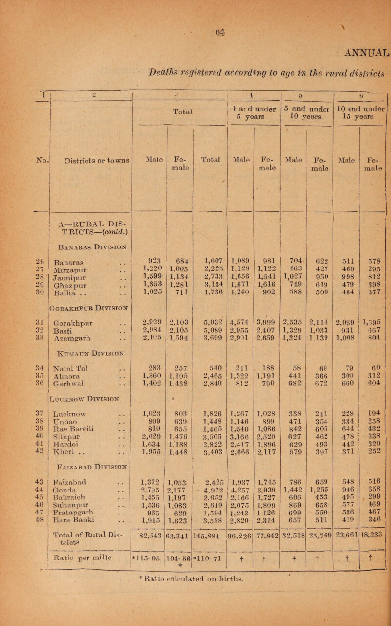 ANNUAL Deaths registered according to age in the rural districts 1 i ^ 4 o t> No. 1 i 1 1 1 Districts or towns Total J ar d under 5 years 5 and under lO years 10 and under 15 years Male Fe- male 1 1 1 1 1 ! Total 1 Male Fe- male Male Fe. male i Male Fe¬ male . 1 A—rural DIS- \ T RIOTS—(conZd.) Baistabas Division 26 Banaras 923 684 1,607 1.089 981 704 622 541 578 27 Mirzapur 1,220 1,005 2,225 1,128 1,122 463 427 460 295 28 Jaunipur 1,599 1,134 2,733 1,656 1,541 1,027 950 998 812 29 Ghazpur 1,853 1,281 3,134 1,671 1,616 749 619 479 398 30 Ballia .. 1,025 711 1,736 1,240 902 588 500 464 377 Gorakhpur Division 31 Gorakhpur 2,929 2,103 5,032 4,574 3,999 2,535 2,114 2,059 1,595 32 Basti 2,984 2,105 5,089 2,955 2,407 1,329 1,033 931 667 33 Azamgarh 2,105 1,594 3,699 2,901 2,659 1,324 1 139 1,008 801 Kumaun Division 34 Naini Tal 283 257 540 211 188 58 69 79 60 35 Almora 1,360 1,105 2,465 1,322 1,191 441 366 300 312 36 Garhwal 1,402 1,438 2,840 812 790 682 672 660 604 Lucknow Division 37 Lucknow 1,023 803 1,826 1,267 1,028 338 241 228 194 38 Unnao 809 639 1,448 1,146 899 471 354 334 258 39 Rae Bareili 810 655 1,465 1,540 1,086 842 605 644 ; 432 40 Sitapur 2,029 1,476 3,505 3,166 2,520 627 462 478’ 338 , 41 Hardoi 1,634 1,188 2,822 2,417 1,896 629 493 442 320 { 42 Kheri .. 1,955 1,448 3,403 2,666 2,117 579 397 371 252 1 Faizabad Division i 43 Faizabad 1,372 1,053 1 i 2,425 1,937 1,745 786 659 548 516 44 Gonda 2,795 2,177 4,972 4,257 3,939 1,442 1,255 946 658 45 Baliraich 1,455 1,197 2,652 2,166 1,727 606 453 495 299 46 Sultanpur 1,536 1.083 2,619 2,075 1,809 869 658 577 469 47 Pratapgarh 965 629 1,594 1,243 1 126 699 550 536 467 48 Bara Banki 1,915 1,623 3,538 2,820 : 2,314 657 511 419 346 ' Total of Rural Dis- 82,543 63,341 145,884 96,226 •77,842 32,518 25,769 23,661 18,233 1 tricts 1 t Ratio per mille * 115-95 104- 56 *110- 7l t t t t . t •t 1 ' 1 J < 1 * * Ratio calculated on births. i 1