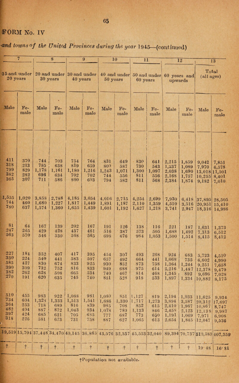 f S'ORM No. IV •and towns of the United Provinces during the year 1946—(continued) 7 8 9 10 11 12 13 3 5 and under 20 and under 30 and under 40 and under 50 and under 60 years and Total ^’alI 20 years 30 years 40 years 50 years 60 years upwards 0 / Male ! Fe¬ male Male Fe¬ male Male 1 Fe¬ male 1 ; Male Fe¬ male Male Fe¬ male 1 Male Fe¬ male Male Fe¬ male 411 370 744 703 754 1 764 .831 649 ' 830 1 641 2,215 1,859 9,042 7,851 ■318 213 795 638 819 659 800 587 730 543 1,237 1,089 7,970 6,578 799 829 1,178 1,161 1,180 1,216 1,243 1,071 1,300 1,097 2,038 1,690 13,018 11,501 382 282 696 634 702 702 744 556 811 556 2,168 1,757 10,255 8,401 305 307 711 I \ 586 800 603 794 582 811 568 2,384 1,874 9,i82 7^010 1,555 1,020 3,858 2,788 4,185 3,054 4,016 2,715 4,254 2,699 7,930 6,418 37,895 28,505 744 460 1,680 1,227 1,817 1,449 1,891 1,187 2,110 1,359 4,510 3,516 20,951 15,410 780 637 1,574 1,360 1,655 1,439 1,601 1,192 1,627 1,218 3,741 2,947 18,316 14'986 81 64 167 139 202 167 191 126 ■ 138 116 221 187 1,631 1,373 .247 265 429 428 437 461 516 387 573 505 1,688 1,492 7,313 6,512 563 570 546 530 568 565 698 676 984 1,053 1,500 1,514 8,415 8^412 221 184 352 407 417 395 454 307 493 268 924 683 5,723 4,510 4,990 330 224 540 441 583 507 657 492 664 441 1,068 735 6^602 585 427 830 674 833 925 930 852 873 758 1,364 1,244 9,251 7,658 390 309 732 752 816 833 949 688 975 614 2,216 1,487 12,378 9,479 382 262 628 508 665 534 740 467 814 468 1,345 892 9,696 7,028 270 191 620 635 745 740 881 528 918 533 1,897 1,334 10,882 8,175 510 455 983 i 922 i 1,088 981 1,080 851 1,127 819 2,194 1,933 11,625 9,934 734 604 1,3231 1,333 1,513 1,541 1,686 1,330 L ,717 1,273 3,894 1 3,587 20,312 17,697 364 253 718 689 816 »39 985 708 852 615 2,410 1,967 10,867 8,747 482 404 887 1 872 1,043 934 1,078 789 1,133 846 2,458 2,123 12,138 9,987 397 424 685 1 621 705 6S5 777 687 773 650 1,191 1,069 7,971 6,908 318 ► 228 581 ! < 1 673 731 758 887 627 1,065 613 2,654 1,845 12,047 9,536 19,519 15,704 37,448!34,470 1 _ i 40,145 36,863 43,576 32,357 45,553 32,040 89,394 70,737 510,583 407,35' t t t j t t t t t t t t t ! 19-48 16- 81 fPopulation not available