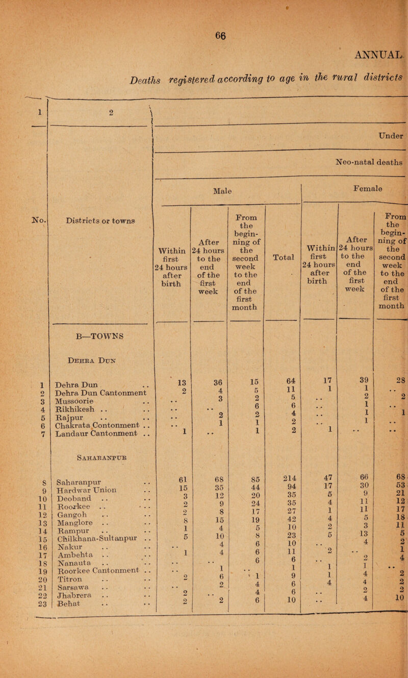 ANNUAL No. 1 2 3 4 6 6 7 Deaths registered according to age in the rural districts 8 9 10 11 12 13 U 15 16 17 18 19 20 21 22 23 Under Districts or towns Neo-natal deaths Male B—TOWNS Female Dehea Dun Dehra Dun Dehra Dun Cantonment Mussoorie Rikhikesh .. Raj pur Chakrata Contonment Landaur Cantonment \ Sahabanpue Saharanpur Hardwar Union Deoband Roorkee Gangoh Manglore . . Rampur Chilkhana- Sultanpur Nakur Ambehta Nanauta Roorkee Cantonment Titron Sarsawa Jhabrera Behat Within first 24 hours after birth After 24 hours to the end of the first week From the begin¬ ning of the second week to the end of the first month Total Within first 24 hours after birth After 24 hours to the end of the first week ' ' 13 i 36 i 15 64 , « 17 39 2 4 5 11 1 1 3 2 5 • • 2 * 6 6 • • 1 2 2 4 • • 1 1 1 2 • • 1 1 • » 1 '' 2 1 5 j • 61 68 85 214 [ 47 66 15 35 44 94 17 30 3 12 20 35 5 9 2 9 24 35 4 11 2 8 17 27 1 11 8 15 19 42 4 5 1 4 5 10 2 3 5 10 8 23 5 13 4 6 10 * . 4 1 4 6 11 '2 • • 6 6 • • 2 1 1 1 1 2 6 >1 9 1 4 2 4 6 4 4 2 4 6 • • 2 2 2 6 10 * • 4 From the begin¬ ning of the second week to the end of the first month 28 2 68 53 21 12 17 18 11 5 2 1 4 2 2 2 10 i