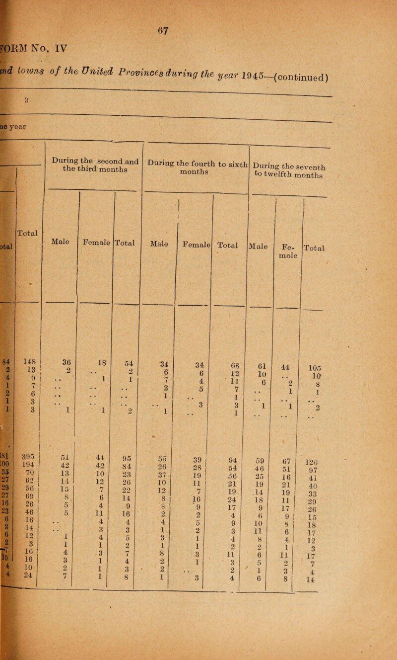 form No. IV f ind toions of the United Provinces during the year 1945—(continued) 3 ne year otal 84 2 4 1 2 1 1 i81 iOO 35 27 29 27 16 23 8 3 6 2 10 4 . 4 Total 148 13 • 9 I 7 I 6 ! 3 3 395 194 70 62 56 69 26 46 16 14 12 3 16 16 10 24 During the second and the third months Male 36 2 51 42 13 14 15 8 5 1 1 4 3 2 7 Female 18 1 44 42 10 12 7 6 4 11 4 3 4 1 3 1 1 1 Total 54 2 1 95 84 23 26 22 14 9 16 4 3 5 2 7 4 3 8 During the fourth to sixth months Male 34 6 7 2 1 55 26 37 10 12 8 8 2 4 1. 3 1 8 2 2 1 Female 34 6 4 5 39 28 19 11 7 16 '9 2 5 2 1 1 3 1 Total 68 12 11 7 1 3 1 94 54 56 21 19 24 17 4 9 3 4 2 11 3 2 4 During the seventh to twelfth months Male 61 10 6 59 46 25 19 14 18 9 6 10 11 8 2 6 5 1 6 Fe- male 44 2 1 67 51 16 21 19 11 17 9 8 6 4 1 11 2 3 8 Total 105 10 8 1 120 97 41 40 33 29 26 15 18 17 12 3 17 7 4 14