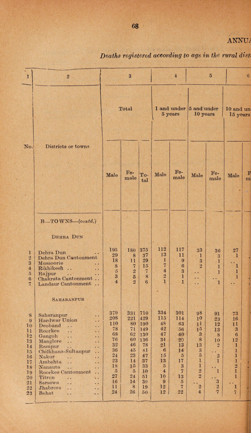 ^o. 1 2 3 4 5 6 7 8 9 10 11 12 13 14 15 16 17 18 19 68 ANNXJ^ Deaths registered according to age in the rural disfi Districts or towns B—TOWNS— Dehba Dun Dehra Dun Dehra Dun Cantonment Mussoorie Rikhikesh . . Rajpur Chakrata Cantonment . Landaur Cantonment . Sahabanpub Saharanpur Hardwar Union Deoband Roorkee . , . Gangoh Manglore . . Rampur Chilkhana-Sultanpur Nakur Ambehta Nanauta Roorkee Cantonment Titron Sarsawa Jhabrera Behat Total 1 and under 5 yeBrs 5 and under 10 years 10 and uni 15 years Male Fe¬ male To¬ tal Male Fe¬ male Male Fe¬ male Male 195 180 375 112 117 33 36 27 29 8 37 13 11 1 0 0 1 18 11 29 1 9 3 1 8 7 15 7 6 2 1 1 5 2 7 4 3 • • 1 1 3 6 8 2 1 • • 1 4 2 6 1 1 • « 1 • • 379 331 710 334 301 98 91 73 208 221 429 115 114 lO 23 16 110 80 190 48 63 ll 12 11 78 71 149 42 56 15 13 3 68 62 130 47 40 3 8 6 76 60 136 34 20 8 10 12 32 46 78 21 13 13 2 1 36 45 81 6 14 3 1 24 23 47 15 5 5 2 1 23 14 37 13 17 1 1 1 ’ 18 15 33 5 3 1 • • 2 5 5 10 4 7 2 1 1 27 24 51 10 13 2 • • 1 16 14 30 9 5 3 11 8 19 12 7 2 2 1 24 26 50 12 22 4 7 7
