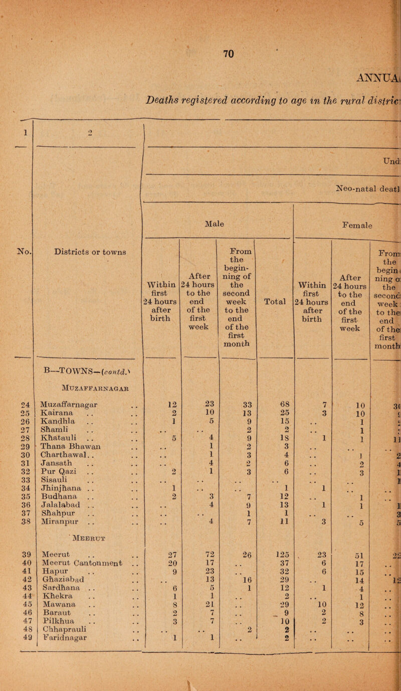 STo. 24 25 26 27 28 29 30 31 32 33 34 35 36 37 38 39 40 41 42 A O 70 ANNUAv Deaths registered according to age in the rural distric ' Und Neo-natal deatl Male Female Districts or towns From From the the begin- begin. After ning of After ning o Witbin 24 hours the Within 24 hours the first to the second first to the second' 24 hours end week Total 24 hours end week after of the to the after of the to the birth first end birth first end week of the week of the first first month month B— ' Muzaffarnagar Muzaffarnagar 12 23 33 68 7 10 3C Kairana 2 10 13 25 3 10 c Kandhla 1 5 9 15 1 a Shamli • « * , 2 2 1 Khatauli .. .. 5 4 9 18 1 1 11 Thana Bhawaii 1 2 3 Charthawal, . • • 1 3 4 1 2 Jansath • • 4 2 6 2 4 Pur Qazi 2 1 3 6 3 I Sisauli « • 1 Jhinjhana , . 1 « • 1 1 Budhana 2 3 7 12 1 Jalalabad .. 4 9 13 1 1 1! Sbahpur • • • « 1 1 « • 3 Miranpur . . 4 7 11 3 5 5  Meerut Meerut 27 72 26 125 23 51 22 Meerut Cantonment , . 20 17 37 6 17 Hapur 9 23 32 6 15 Gbaziabad 13 16 29 14 12 Sardbana ,, 6 5 1 12 1 4 Kbekra 1 1 2 • « 1 Mawana 8 21 29 10 12 Baraut 2 7 9 2 8 Pilkbua 3 7 10 2 3 Cbhaprauli • • 2 2 « • • • Paridnagar 1 1 * • 2 • • • • - i I i i