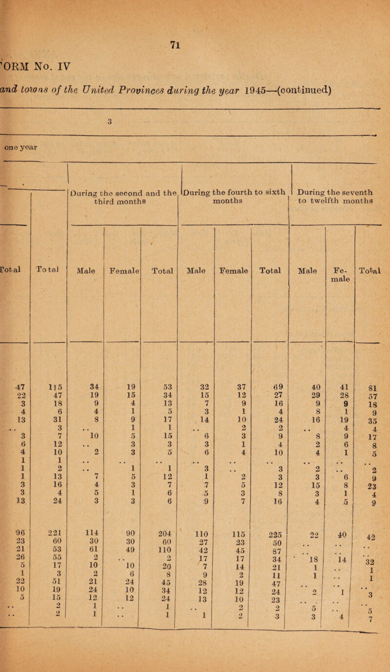 ^’ORM No. IV and to^ns of the United Provinces during the year 1945—‘(continued) 3 one year rot al 47 22 3 4 13 • 3 6 4 1 1 1 3 3 13 96 23 21 26 5 1 22 10 5 To tal 115 47 18 6 31 3 7 12 10 1 2 13 16 4 24 221 60 53 55 17 3 51 19 15 2 2 Darina: the second and the During the seventh third months months to twelfth months Male Female Total Male Female Total Male Fe- To^al ' male 34 19 53 32 37 69 V 40 41 81 19 15 34 15 12 27 29 28 57 9 4 13 7 9 16 9 9 18 4 1 5 3 1 4 8 1 9 8 9 17 14 10 24 16 19 35 • « 1 1 -• • 2 2 • • 4 4 10 5 15 6 3 9 8 9 17 • • 3 3 3 1 4 2 6 8 2 3 5 6 4 10 4 1 5 • • • • • • 1 • • 1 3 • • • • • • 3 • • 2 • • • • « • 2 7 5 12 1 2 3 3 6 9 4 3 7 '7 5 12 15 8 33 5 1 6 5 3 8 3 1 4 3 3 6 9 7 16 4 5 9 114 90 204 110 115 225 22 40 42 30 30 60 27 23 50 61 49 no 42 45 87 • • 2 * • 2 17 17 34 18 • • 10 10 20 7 14 21 1 1 2 6 8 9 2 11 1 1 1 21 24 45 28 19 47 • * 1 24 10 34 12 12 24 1 • • Q 12 12 24 13 10 23 O 1 • • 1 « « 2 2 5 • • 1 « • 1 1 2 3 3 4 7