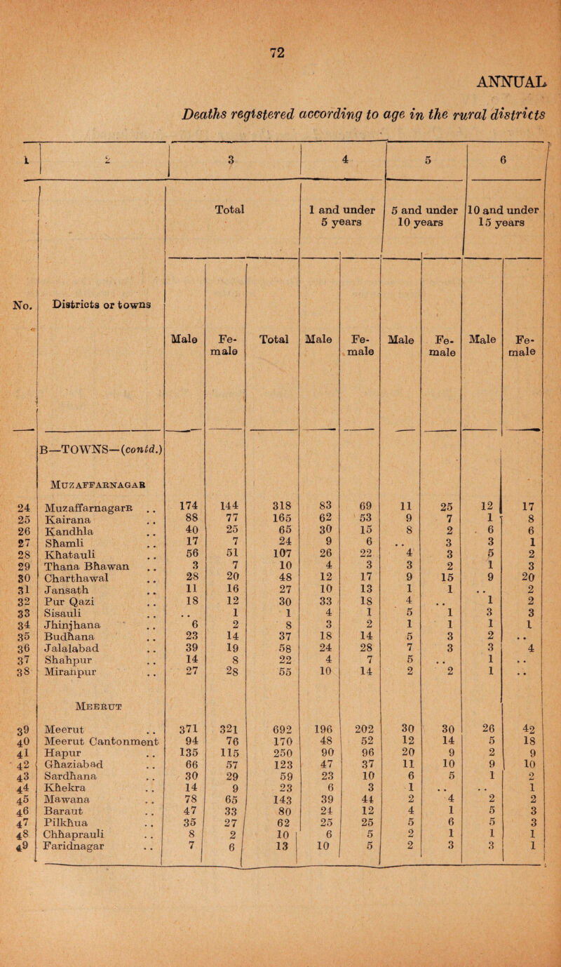 No. 24 25 26 27 28 29 SO 31 32 33 34 35 36 37 38 39 4O 4I 42 ' 43 44 45 46 47 48 49 72 AisrmjAL Deaths registered according to age in the rural districts > 1 ^ * Total 1 and 5 y under ears 5 and 10 y under ears 10 and under 15 years Districts or towns Male Fe- Total Male Fe- Male Fe- Male Fe- male male male mal© B—TOWNS—(cowiJd.) 1 Muz AFF ARNAG AR i Muzaffarnagam .. 174 144 318 83 69 11 25 12 17 Kairana 88 77 165 62 53 9 7 1 8 Kandhla 40 25 65 30 15 8 2 . 6 6 Shamli 17 7 24 9 6 • • 3 3 1 Khatauli 56 51 107 26 22 4 3 5 2 Thana Bhawan 3 7 10 4 3 3 2 1 3 Charthawal 28 20 48 12 17 9 15 9 20 J ansath 11 16 27 10 13 1 1 • • 2 Par Qazi 18 12 30 33 18 4 • • 1 2 Sisauli • • 1 1 4 1 5 1 3 3 Jhinjhana 6 2 8 3 2 1 1 1 1 BudRana 23 14 37 18 14 5 3 2 • • J alalabad 39 19 58 24 28 7 3 3 4 Shahpur 14 8 22 4 7 5 • • 1 • • Miranpur 27 28 55 10 14 2 2 1 • • 1 Meerut Meerut 371 321 692 196 202 30 30 26 42 Meerut Cantonment 94 76 170 48 52 12 14 5 18 Hapur 135 115 250 90 96 20 9 2 9 Gbaziabad 66 57 123 47 37 11 10 9 10 Sardbana 30 29 59 23 10 6 5 1 2 Kbekra 14 9 23 6 3 1 • • • • 1 Mawana 78 65 143 39 44 2 4 2 2 Baraut 47 1 33 80 24 12 4 1 5 3 Pilkbua 35 27 62 25 25 5 6 5 3 ChbaprauU 8 2 10 6 5 2 1 1 1 Faridnagar 7 6 13 i 10 5 2 3 3 1