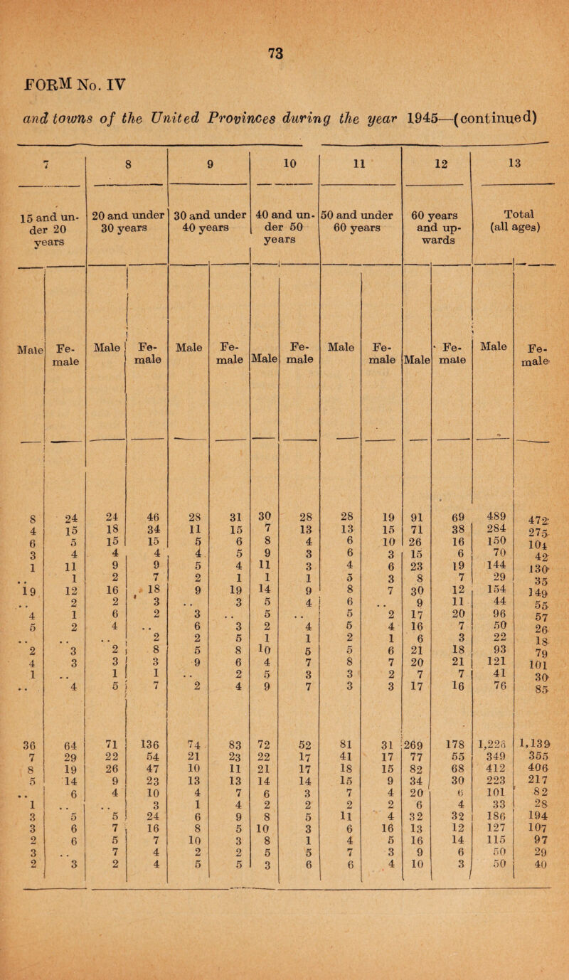 FORM No. IV and towns of the United Provinces during the year 1945—(continued) i 8 9 10 11 12 13 15 and un¬ der 20 years 20 and under 30 years 30 and 40 y( imder 3ars 40 and un¬ der 50 years 1 50 and under 60 years 60: an w (Tears d up- ards T (all otal a-ges) Male Fe- Male 1 1 Fe- Male Fe- Fe- Male Fe- * Fe- Male Fe- male male male Male male male Male male male 8 24 24 46 28 31 30 28 28 19 91 ¥ 69 489 472; 4 15 18 34 11 15 7 13 13 15 71 38 284 275- 6 5 15 15 5 6 8 4 6 10 26 16 150 lOi 3 4 4 4 4. 5 9 3 6 3 15 6 70 42' 1 11 9 9 5 4 11 3 4 6 23 19 144 130’ 1 2 7 2 1 1 1 5 3 8 7 29 35 19 12 16 18 9 19 14 9 8 7 30 12 154 140 » « 2 2 * 3 • • 3 5 4 6 9 11 44 55- 4 1 6 2 3 5 • • 5 2 17 20 96 57 5 2 4 • • 6 3 2 4 5 4 16 7 50 26 « • • • 2 2 5 1 1 2 1 6 3 22 18 2 3 2 8 5 8 lO 5 5 6 21 18 93 79 4 3 3 3 9 6 4 7 8 7 20 21 121 101 1 1 1 * • 2 5 3 3 2 7 7 41 30 * • 4 5 7 2 4 9 7 3 3 17 16 76 85 36 64 71 136 74 83 72 52 81 31 269 178 1,226 1,139 7 29 22 54 21 23 22 17 41 17 77 55 349 355 8 19 26 47 10 11 21 17 18 15 82 68 412 406 5 14 9 23 13 13 14 14 15 9 34 30 223 217 • • 6 4 10 4 7 6 3 7 4 20 6 101 82 1 • • 3 1 4 2 2 2 2 6 4 33 28 3 5 5 24 6 9 8 5 11 4 32 32 186 194 3 6 7 16 8 5 10 3 6 16 13 12 127 107 2 6 5 7 10 3 8 1 4 5 16 14 115 97 3 7 4 2 2 5 5 7 3 9 6 50 29 2 3 2 4 5 5 3 6 6 4 10 3 50 40