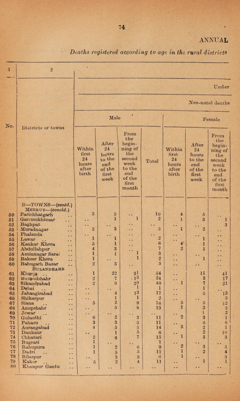 fo. 50 61 52 53 54 65 56 57 58 69 60 61 62 63 64 65 66 67 68 69 70 71 72 73 74 75 76 77 78 79 74 ANNUAL Deaths registered according to age in the rural districts Under Neo-natal deaths Districts or towns Male Female ■ From From the the. After begin- After begin- Within 24 ning of Within 24 ning of first ho^rs the first hours the 24 to the second Total 24 to the second hours end week hours end week after of the to the after of the to the birth first end birth first end * week of the week of the first first month month B~TOwm—{eontd.) MeSr UT—(concld.) Parichhatgarh 5 5 o • 10 4 5 • • Garrmukhtesar • • 1 1 2 1 3 1 Baghpat '« • • • • • • • -♦ • 3 Muradnagar 2 3 5 1 2 Phalauda • • • • • • • • Lawar 1 1 2 1 • • Kankar Khera o 1 6 4 1 • 0 Abdullahpur 4 3 7 2 1 « « Aminnagar Sarai 1 1 1 3 • • • • Baksar Khera 1 • • 1 2 1 • • Babugarh Bazar 2 3 « • 5 • • ■o • Bulandhahb Khurja .. 1 22 3l 54 11 41 Buiundshahr O 7 • U 24 3 17 Sikandrabad 2 9 29 40 1 7 21 Debai • • • • 1 1 1 Jahangirabad • • 4 13 17 5. 13 Shikarpur • • 1 1 2 • • 3 Siana 5 2 9 16 5 5 l2 Anupshahr • • 5 8 13 ■i. 2 3 Jewar • • • • • • 1 2 Gulaothi 6 2 3 11 -2 i 3 1 Pahasu 3 3 5 11 6 6 Aurangabad 4 .5 5 14 3 2 1 Dankaur • • 1 5 6 2 10 Chhatari 2 6 7 15 1 3 3 Bugrasi 1 • • 1 • • • • Rabupura 1 2 6 9 2 3 3 Dadri 1 5 5 11 1 2 4 Bilaspur • • 3 3 6 1 • • 3 Kakor 5 2 4 11 • • 1 1 • •