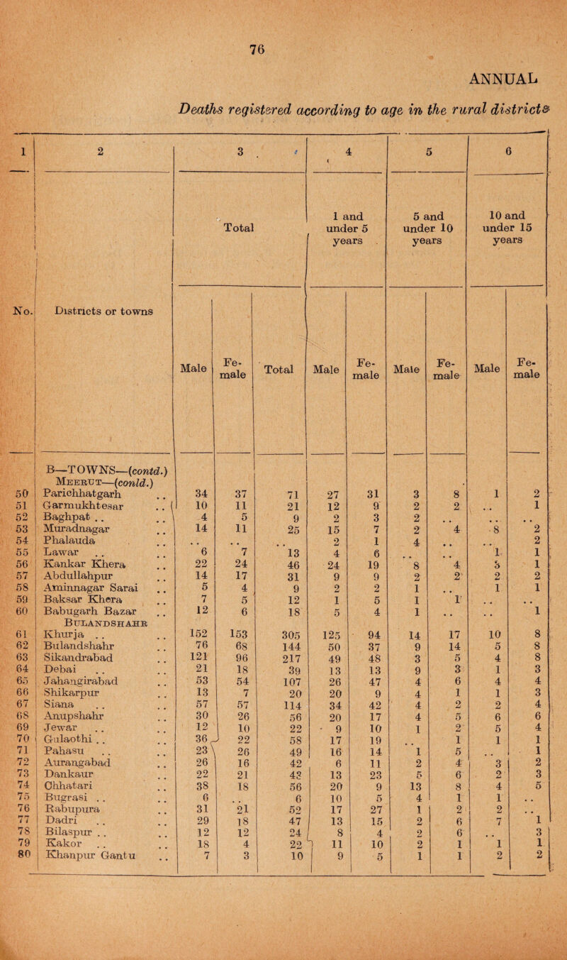 I No. 50 51 52 53 54 55 56 57 58 59 60 61 62 63 64 65 66 67 68 69 70 71 72 73 74 75 76 77 78 79 76 ANNUAL Deaths registered according to age in the rural districts • ( Total 1 and under 5 years 5 and under 10 years 10 and under 15 years Districts or towns Male Fe- male Total Male Fe- male Male Fe¬ male Male Fe¬ male B—TOWNS— Meerut—{could.) Pariohhatgarh 34 37 71 27 31 3 8 1 2 - Garmukhtesar .. ! 10 11 21 12 9 2 2 • -• 1 Baghpat .. . \ 4 5 9 2 3 2' • • • • Muradnagar 14 11 25 15 7 2 4 8 2 - Phalaiida 2 1 4 2 Lawar 6 7 13 4 6 1 1 Kankar Khera 22 24 46 ■24 19 8 4 3 1 Abdullahpur 14 17 31 9 9 2 2' 2 2 ; Aminnagar Sarai 5 4 9 2 2 1 «' • 1 1 Baksar Khera 7 5 12 1 5 1 1 • * • • Babugarh Bazar 12 6 18 5 4 1 • • • • 1 Bulandshahr Khiirja . . 152 153 305 125 94 14 17 10 8 Bulandshahr 76 68 144 50 37 9 14 5 8 Sikandrabad 121 96 217 49 48 3 5 4 8 Debai 21 18 39 13 13 9 3 1 3 Jahaugirabad 53 54 107 26 47 4 6 4 4 Shikarpur 13 7 20 20 9 4 1 1 3 Siana 57 57 114 34 42 4 2 2 4 Anupshahr 30 26 56 20 17 4 5 6 6 Jewar 12 10 22 ■ 9 10 1 2' 5 4 Galaothi . . 36^ >> 22 58 17 19 1 1 1 Pahasu 23 \ 26 49 16 14 1 5 1 1 Aurangabad 26 16 42 6 11 2 4 3 2 Dankaur 22 21 48 13 23 5 6 2 3 Ohhatari 38 18 56 20 9 13 8 4 5 Bugrasi , . 6 6 10 5 4 1 1 1 • • Rabupura 31 21 52 17 27 1 2 2 * , Dadri 29 18 47 13 15 2 6 7 1 Bilaspur , . 12 12 24 L 8 4 2 6 3 1 Kakor 18 4 22 S 11 10 2 1 1 1 1