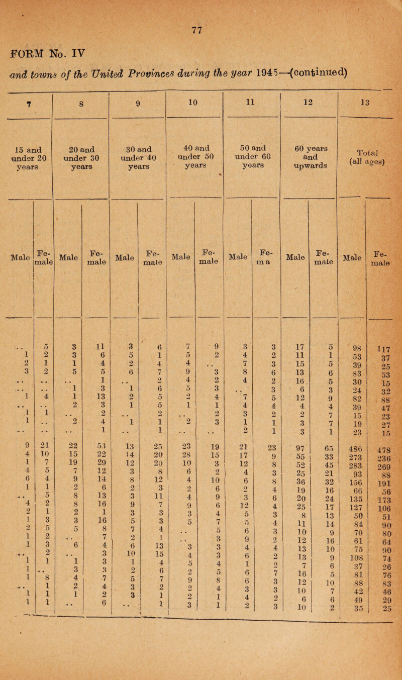 FORM No. IV <ind toiom of the United Provinces during the year 1945—‘(continued) 7 1 8 9 10 11 12 13 15 and under 20 years 20 and under 30 years 30 and under 40 i years 40 and under 50 years 4 50 and under 60 years 60 years and Upwards Total (all ages) Male Fe¬ male Male Fe¬ male Male ( i Fe¬ male Male Fe¬ male Male Fe¬ rn a Male Fe¬ male Male Fe¬ male 5 3 11 3 t 6 7 9 3 3 17 5 98 117 1 2 3 6 5 1 5 2 4 2 11 1 53 37 25 2 1 1 4 2 4 4 7 3 15 5 39 3 2 5 5 6 7 9 3 8 6 13 6 83 53 « • • • • • 1 * • 2 4 2 4 2 16 5 30 15 • • 1 3 1 6 5 3 • • 3 6 3 24 32 1 4 1 13 2 5 2 4 7 5 12 9 82 88 « • • • 2 3 1 5 1 1 4 4 4 4 39 47 1 1 2 • • 2 • « 2 3 2 2 7 15 23 1 • • ‘ 9 4 1 1 2 3 1 1 3 7 19 27 - • • • • • 1 • • 1 - • • • 2 1 3 1 23 15 9 21 22 53 13 25 23 19 21 23 97 65 486 478 4 10 15 22 14 20 28 15 17 9 55 33 273 236 1 7 19 29 12 20 10 3 12 8 52 45 283 269 4 5 7 12 3 8 6 2 4 3 25 21 93 88 6 4 9 14 8 12 4 10 6 8 36 32 156 191 1 1 •2 6 2 3 2 6 o 4 19 16 66 56 « • 5 8 13 3 11 4 9 3 6 20 24 135 173 4 2 1 2 1 1 • • 1 1 1 • 1 1 2 1 O O 5 2 3 2 1 • • 8 1 1 1 8 2 3 o • • 6 • • 1 3 4 2 1 16 1 16 8 7 4 3 3 3 7 4 2 9 3 5 7 2 6 10 1 2 5 3 3 7 3 3 4 1 13 15 4 6 7 1 1 9 3 o m • • 3 4 5 2 9 2 2 6 4 7 5 3 3 3 4 5 8 4 1 12 5 5 6 9 4 6 1 6 6 3 4 4 3 4 3 2 4 O 2 7 3 3 2 25 8 11 10 12 13 13 7 16 12 10 6 17 13 14 9 16 10 9 6 5 10 7 6 127 50 84 70 61 75 108 37 81 88 42 49 106 51 90 80 64 90 74 26 76 83 46 29 • • i • * < 1 ! i 3 1 1 2 3 10 2 35 25