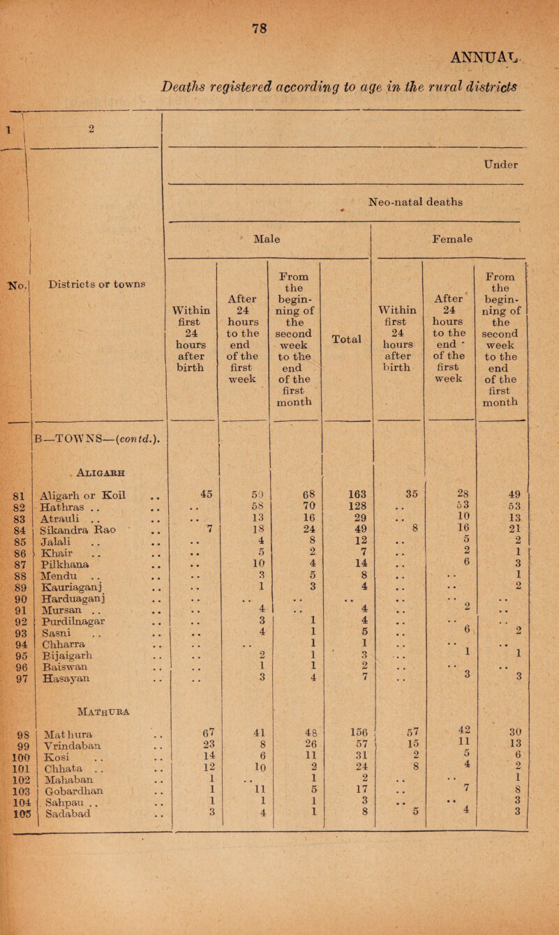 ANNUAT. Deaths registered according to age in the rural districts \ ^ \ 2 Under 1 Neo-natal deaths ♦ 1 1 Male Female 1 i 1 From From ■No.| Districts or towns the the After begin- After begin- Within 24 ning of Within 24 ning of first hours the first hours the 24 to the second 24 to the second hours end week X Oucii hours end * week after of the to the after of the to the birth first end birth first end week of the week of the first first month month B—TOW'NS—icontd.). Aligabh 81 Aligarh or Koil 45 50 68 163 35 28 49 82 Hathras .. 58 70 128 53 53 83 Atrauli .. 13 16 29 10 13 84 Sikandra Rao 7 18 24 49 8 16 21 85 J QilOjli • • • • 4 8 12 5 2 86 ■ Khair 5 2 7 2 1 87 Pilkhaua 10 4 14 6 3 88 Mendii 3 5 8 • • 1 89 Kauriaganj 1 3 4 • • 2 90 Harduaganj • • • • • • • « • « 91 Mursan .. 4 • • 4 . 2 * • 92 Pnrdilnagar 3 1 4 * « • • 93 Sasni 4 1 5 6 2 94 Chharra • • 1 1 • • • « 95 Bijaigarh 2 1 3 1 1 96 Baiswan ‘ 1 1 2 • • • • 97 Hasayan 3 4 7 3 3 j Mathura 98 i j Mathura 67 41 48 156 57 42 30 99 Vrindabaii 23 8 26 57 15 11 13 100 Kosi 14 6 11 31 2 5 6 101 Chhata ,. 12 10 2 24 8 4 2 102 Mahaban 1 • • 1 2 • • • • 1 103 Gobardhan 1 11 5 17 • • 7 8 104 . Sahpau .. 1 1 1 3 • • • • 3 1 8 5 4 3