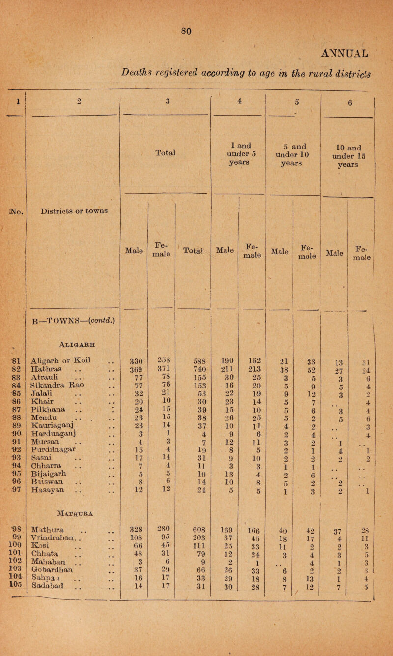 ANNUAL Deaths registered according to age in the rural districts 1 2 3 4 5 6 1 and 5 and 10 and Total under 5 under 10 under 15 years years years J iNo. Districts or towns ■ 1. , Male Fe- male Total • Male Fe¬ male Male Fe¬ male Male Fe¬ male ' i B—T OWNS—{contd.) \ ■ ! i Aligarh J SI Aligarh or Koil 330 258 588 190 162 21 33 13 31 82 Hathras 369 371 740 211 213 38 52 27 24 83 Atraiili 77 78 155 30 25 3 5 3 6 84 Sikandra Rao 77 76 153 16 20 5 9 5 4 85 Jalali 32 21 53 22 19 9 12 3 2 86 Khair 20 10 30 23 14 5 7 4 87 Pilkhana .. 1 24 15 39 15 10 5 6 *3 4 88 Mendu ... 23 15 38 26 25 5 2 5 6 89 Kauriagani 23 14 37 10 n 4 2 . O O 90 Harduagan] 3 1 4 9 6 2 4 4 91 Mursan 4 3 7 12 11 3 2 * 1 92 Purdilnagar 15 4 19 8 5 2 1 4 1 93 Sasni 17 14 31 9 10 2 2 2 2 94 Chharra 7 4 11 3 3 1 1 95 Bijaigarh 5 o 10 13 4 2 6 96 Baiswan 8 6 14 10 8 5 2 ’ *2 97 Hasayan 12 12 24 5 5 1 3 2 1 Mathura 98 Mathura 328 280 608 169 166 40 42 37 28 99 Vrindraban,.. 108 95 203 37 45 18 17 4 11 100 Kosi 66 45 111 25 33 11 2 2 O O 101 Chhata 48 31 79 12 24 3 4 3 5 102 Mahaban 3 6 9 2 1 4 1 3 103 Gobardhan 37 29 66 26 33 6 2 2 3 1 104 Sahpau 16 17 33 29 18 8 13 1 4 105 Sadabad 14 17 31 30 28 1 7 ' 1 7 5