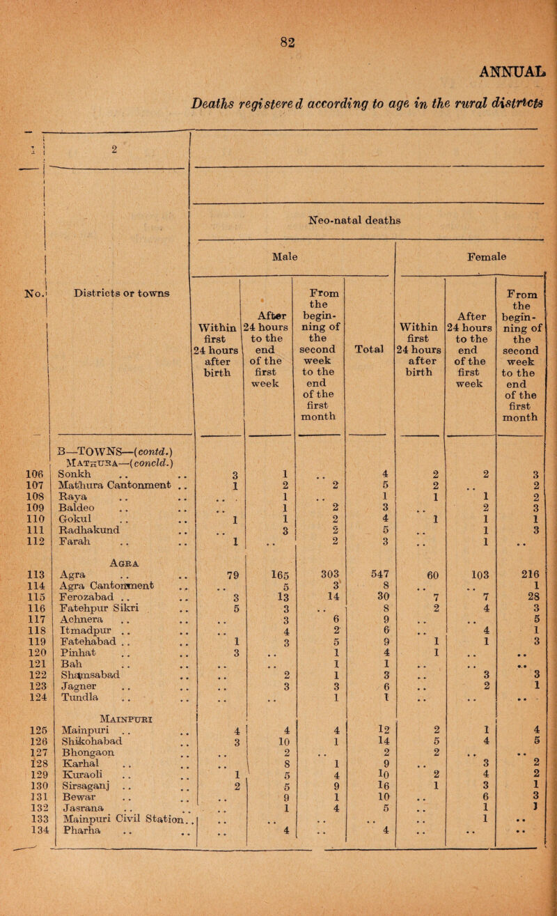 ANinJAL Deaths registered according to age in the rural distrtcu — J ■ —---- -----—---  \ 1 1 1 i Neo-natal deaths Male Female t sj 1 1 I Districts or towns Within first 24 hours after birth After 24 hours to the end of the first week From the begin¬ ning of the second week to the end of the first month Total Within first 24 hours after birth After 24 hours to the end of the first week From the begin¬ ning of the second week to the end of the first month 106 B—TOWNS—(conf«^.) M athuha—(concld.) Sonkh • » 3 1 • » 4 2 2 3 107 Matjliura Cantonment • » 1 2 2 5 2 • • 2 108 Raya • • • • 1 1 1 1 2 109 Baldeo • • 1 2 3 » » 2 3 110 Gokul « • 1 1 2 4 1 1 1 111 Radhakund • • • • 3 2 5 * » 1 3 112 Farah • • 1 • • 2 3 9 • 1 • • 113 Agba Agra • • 79 , 165 303 547 60 103 216 114 Agra Cantonment « • 5 3' 8 • • 9 9 1 115 Ferozabad .. • • 3 13 14 30 7 7 28 116 Fatehpnr Sikri • • 5 3 .. 8 2 4 3 117 Achnera • • • • 3 6 9 • •- 9 5 118 Itmadpxir .. • • • « 4 2' 6 »• 4 1 119 Fatehabad ., • • 1 3 5 9 1 1 3 120 Pinhat • • 3 • • 1 4 I • • • m 121 Bab • • • • • • 1 1 *■ » • 9 122 Shdpisabad « • « • 2 1 3 •• *- 3 3 123 Jagner • • • • 3 3 6 • • 2 1 124 Tundla • • • • • 1 1 ♦ • • • » • 126 Mainptjbi Mainpuri . . • • 4 1 4 4 12 2 1 4 126 Shiikohabad • • 3 ! 10 1 14 5 4 5 127 Bhongaon • • • 2 • • 2 2 • • • • 128 Karhal 1 9 * • 3 2 129 Kuraoli 1 4 lO 2 4 2 130 Sirsaganj .. • • 2 5 9 16 1 3 1 131 Bewar • • 9 1 10 9 9 6 3 132 Jasrana * » 1 4 5 9 9 1 1 133 Mainpuri Civil Station.. • • » • • • • • 9 9 1 • • 134 Pharha « • • » 4 » • 4 9 9 • • • • '