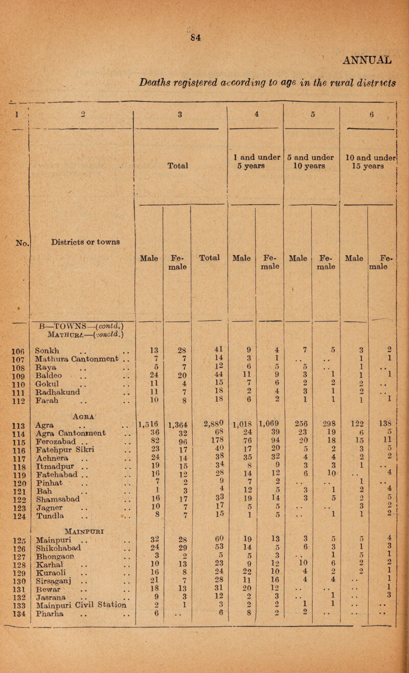 ANNUAL Deaths registered according to age in the rural districts 1 1 ; 1 1 O w 3 4 5 i 8 . i i 1 1 ' ! i 1 1 1 Total 1 1 1 and under 5 years 5 and under 10 years 1 10 and under! 15 years j 1 \ No. Districts or towns Male 1 Fe¬ male Total Male Fe¬ male Male Fe- male Male Fe- male t 106 B—TO VVN S —(Gontd,) Mathctba.—{Goncld.) Sonkh 13 28 41 9 4 7 5 3 i 1 2 107 Mathura Cantonment .. 7 7 14 3 1 , * • • 1 1 108 Raya 5 7 12 6 5 5 • « 1 « • 109 Baldeo 24 20 44 11 9 3 1 1 1 110 Gokul 11 4 15 7 6 2 2 2 1 ** i 111 Radhakund 11 7 18 2 4 3 1 2 1 • « 112 Farah 10 8 18 6 2 1 1 1 1 1 113 Agba Agra 1,516 1,364 2,880 1,018 1,069 256 298 122 I 138 114 Agra Cantonment 36 32 68 24 39 23 19 6 0 115 Ferozabad .. 82 96 178 76 94 20 18 15 11 116 Fatehpur Sikri 23 17 40 17 20 5 2 3 5 117 Achnera 24 14 38 35 32 4 4 2 2 118 Itmadpur .. 19 15 34 8 9 3 3 1 • • 119 Fatehabad .. 16 12 28 14 12 6 lO • • 4 120 Pinbat 7 2 9 7 2 • • • * 1 • • 121 Bah 1 3 4 12 5 3 1 2 4 122 Shamsabad 16 17 33 19 14 3 5 0 w 5 123 Jagner 10 7 17 5 5 • • • • 3 2 i 124 Txmdla 8 7 15 1 5 • • 1 1 2 • 125 Mainpuei Mainpuri .. 32 28 60 19 13 3 5 5 4 126 Shikohabad 24 29 53 14 5 6 3 1 3 127 Bhongaon 3 2 5 5 3 * ^ 1 5 1 128 Karhal 10 13 23 9 12 10 6 2 2 129 Kuraoli 16 8 24 22 10 4 2 2 1 130 Sirsaganj 21 7 28 11 16 4 4 1 131 Bewar 18 13 31 20 12 • • • . 1 132 Jasrana 9 3 12 2 3 • • 1 3 133 Mainpuri Civil Station 2 1 3 2 2 1 1 • • 134 Phat'ha 6 • • 6 8 2 2 ■■ • •