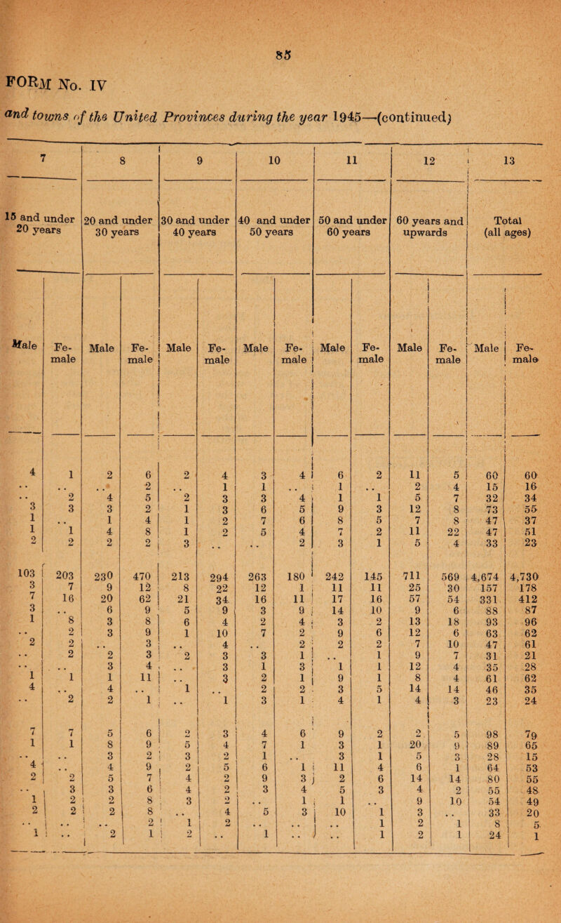 form No. IV towns of th& United Provinces during the year 1945—(continued) 7 8 9 10 11 1 12 1 * 13 i 1 15 and under 20 years 20 and under 30 years 30 and under 40 years 40 and under 50 years 50 and under 60 years 60 years and upwards ■ Total (all ages) Afale Fe- male Male Fe¬ male Male ■ Fe¬ male Male Fe- male , Male ' Fe- male 1 Male Fe¬ male Male Fe- malo 4 1 2 6 2 4 3 j I 4 1 6 2 11 5 60 60 • • « • 2 1 1 . . 1 • • 2 4 15 16 • • 2 4 5 2 3 3 4 ' 1 1 5 7 32 34 3 3 3 2 1 3 6 5 9 3 12 8 73 55 1 • • 1 4 1 2 7 6 8 5 7 8 ' 47 37 1 1 4 8 1 2 5 4 7 2 11 22 47 51 2 2 2 2 3 • • . - 2 ' 3 1 5 4 33 23 103 203 230 470 213 294 263 j 180 I 242 145 711 569 4,674 4,730 3 7 9 12 8 22 12 1 11 11 25 30 157 178 7 16 20 62 21 34 16 11 17 16 57 54 331 412 3 • • 6 9 5 9 3 9 . 14 10 9 6 88 87 1 8 3 8 6 4 2 4 3 2 13 18 93 96 • • 2 3 9 1 10 7 2 9 6 12 6 63 62 2 2 • • 3 • • 4 • • 2 2 2 7 10 47 61 • • 2 2 3 2 3 3 1 • • 1 9 7 31 21 • • • « 3 4 . . 3 1 3 1 1 12 4 35 28 1 1 1 11 ♦ • 3 2 1 9 1 8 4 61 62 4 • * 4 » • 1 • • 2 2 3 5 14 14 46 35 • • 2 2 1 • • 1 3 1 4 1 4 3 23 24 7 7 5 6 o 3 4 6 * 9 2 2 98 79 1 1 8 9 5 4 7 1 3 1 20 9 89 65 * • 3 2 3 2 1 • • 3 1 5 3 28 ! 4 • • 4 9 1 2 5 6 1 11 4 6 1 64 53 2 2 5 7 ! 4 2 9 3 j 2 6 14 14 80 55 • • 3 3 6 ' 4 2 ; 3 4 5 3 4 2 55 48. 1 2 i 2 8 3 fc> 1 i 1 • • 9 10 54 49 2 2 ' 2 8 • « 4 5 3 j 10 1 3 • • 33 20 • ! •• • « 2 ' 1 o • • • • 1 1 2 1 8 5. i i i • * 2 1 1 ! 2 • * 1 • • 1 2 1 24 1