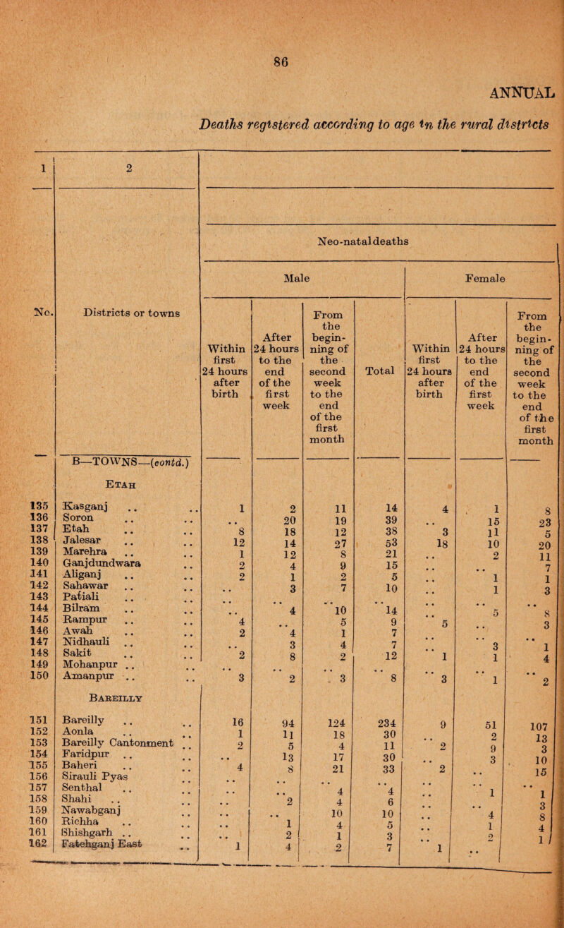 ANNUAL Deaths registered affording to age in the rural districts No. Districts or towns Neo-natal deaths Male Within first 24 hours after birth B—TOWNS—(contd.) Etah 135 Kasganj 1 136 Soron 137 Etah ,. 8 138 Jalesar 12 139 Marehra 1 140 Ganjdundwara 2 141 Aliganj 2 142 Sahawar 143 Paf iali .. 144 Bilraim 145 Rampur *4 146 Awah 2 147 Nidhauli 148 Sakit * 2 149 Mohanpur .. 150 Amanpur .. 3 Babeilly 151 Bareilly 16 152 Aonla 1 153 Bareilly Cantonment 2 154 Faridpur .. * • • 155 Baheri 4 156 Sirauli Pyas 157 Senthal 158 Shahi 159 Nawabganj • • 160 Richha 161 Shishgarh .. 162 Faiehganj East 1 After 24 hours to the end of the first week From the begin¬ ning of the second week to the end of the first month Total Within first 24 hours after birth After 24 hours to the end of the first week 2 11 14 4 1 20 19 39 • • 15 18 12 38 3 n 14 27 53 18 10 12 8 21 2 4 9 15 1 2 5 1 3 7 10 1 • • m 9 • • 4 10 14 5 •' • 5 9 5 4 1 7 3 4 7 3 8 2 12 1 1 • • « « • • • • • * 2 3 8 3 1 94 124 234 9 51 11 18 30 2 5 4 11 2 9 13 17 30 ^ • • 3 8 21 33 2 • • « • V • • • • • 4 4 • • 1 2 4 6 • • 10 10 4 1 4 5 1 2 1 3 • • 2 4 2 1 0 0 1 Female From the begin¬ ning of the second week to the end of the first month 8 23 5 20 11 7 1 3 8 3 1 4 107 13 3 10 15 • 1 3 8 4 1