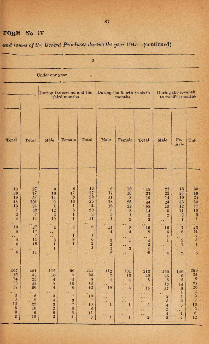 «7 form No, iV <and towns of the United Provinces during the year 1945—(continued) 3 Under one year During the second and the third months During the fourth to sixth During the seventh months to twelfth months Total Total Male Female Total Male 1 Female Total Male Fe- Tot 1 male 13 27 8 8 16 ' 9 10 19 22 16 38 38 77 10 17 27 17 10 27 22 27 49 19 57 14 8 22 11 8 19 14 10 24 48 lOl 9 16 25 18 :26 44 24 36 60 13 34 1 1 2 16 12 28 15 12 27 7 22 12 8 20 6 8 14 5 11 16 2 7 2 1 3 2 1 3 2 3 5 4 14 10 1 11 1 2 3 • • 1 1 •<« • • • • « • • ' • • • • • • • • • 13 27 4 2 6 11 8 19 16 7 23 8 17 • • • • « • 4 4 8 6 8 14 -♦ • 7 1 1 • • • • -• 1 • • i 4 11 3 3 6 3 1 4 , 1 2 3 6 18 1 1 2 2 • • 2 ^ 1 1 •« • • r 1 • • 1 1 3 4 • • .. 6 14 • • • « 2 • • •2 4 2 6 167 401 112 99 211 112 101 213 150 146 296 15 45 16 7 23 7 13 20 25 9 34 14 25 4 4 8 4 4 8 6 o 8 13 43 8 10 18 • • • « • • 13 14 27 17 50 4 8 12 12 3 15 17 9 26 • • • • • • « • • ' • • • « • • • • 1 1 2 6 3 7 10 • • • • • • { 2 1 3 3 9 4 3 7 « • • • • • 5 2 7 12 22 3 7 10 1 1 2 4 6 10 5 10 2 6 8 • * • • • • 2 2 3 6 6 5 11 • • • • • • 4 4 1 8 3 10