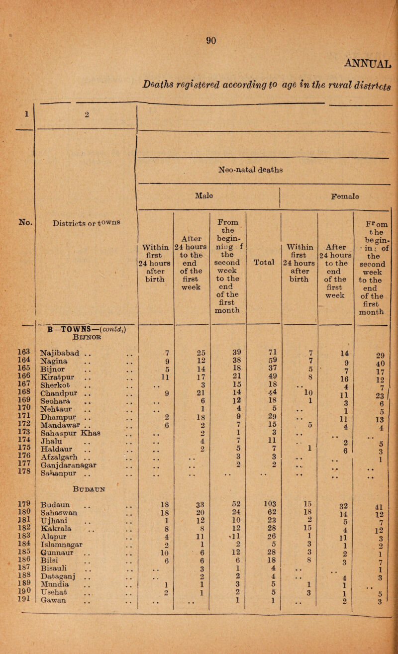 1 No. 163 164 165 166 167 168 169 170 171 172 173 174 175 176 177 178 179 180 181 182 183 184 185 186 187 188 189 190 191 90 ANNUAL Deaths registered according to age in the rural districts 2 Neo-uatal deaths Male Female Districts or towns Within first 24 hours after birth After 24 hours to the end of the first week From the begin¬ ning f the second week to the end of the first month Total Within first 24 hours after birth After 24 hours to the end of the first week Fr om the begin- ’ in; of the second week to the end of the first month B—TOWNS—(conirf,) Bijnoe Najibabad .. 7 25 39 71 7 14 29 Nagina 9 12 38 59 7 9 40 Bijnor 5 14 18 37 5 7 17 Kiratpur 11 17 21 49 8 16 12 Sherkot « « 3 15 18 • « 4 7 , Chandpur ., 9 21 14 44 10 11 23 / Seohara • « 6 12 18 1 3 6 Nehtaur • • 1 4 5 • • 1 5 Dhampur .. 2 18 9 29 • • 11 13 Mandawar .. 6 2 7 15 5 4 4 Saha spur Khas 2 1 3 • • Jhalu 4 7 11 , 2 Haldaur 2 5 7 1 3 Afzalgarh .. • • 3 3 • 1 Ganjdaranagar • • 2 2 • o Sahanpur .. » t • • • • • • • • • • Bud/atjn Budaun 18 33 52 103 15 32 41 Sahaswan 18 20 24 62 18 14 12 Ujhani 1 12 10 23 2 5 7 Kakrala 8 8 12 28 15 4 12 Alapur 4 11 G1 26 1 11 3 Islamnagar 2 1 2 5 3 1 2 Gunnaur 10 6 12 28 3 2 1 Bilsi 6 6 6 18 8 3 7 Bisauli • • 3 1 4 a • 1 Dataganj • * 2 2 4 * • 4 3 Mundia 1 1 3 5 1 1 Usehat 2 1 2 5 3 1 5 Gawan * » • • • «