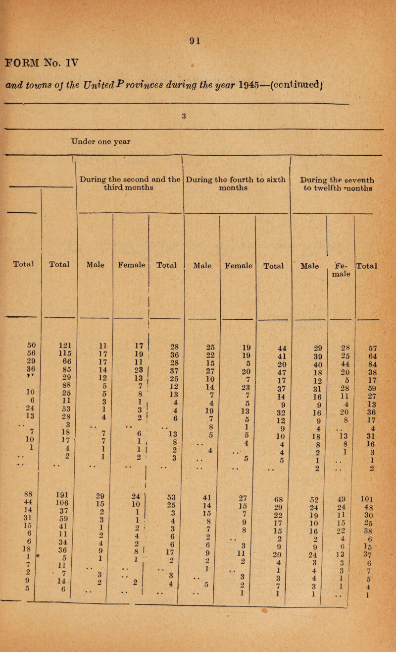 I'OEM No. IV and towns oj the UnHed P rovinees during the year 1945—(continued {' 3 Under one year Total i During the second and the third months Total Male Female 50 121 11 17 56 115 17 19 29 66 17 11 36 85 14 23 f ’ 29 12 13 88 5 7 10 25 5 8 ■ 6 11 3 1 , 24 53 1 3 ! 13 28 4 2 ! • 3 • • • • 7 18 7 6 10 17 7 1 , 1 4 1 1 1 • • 2 • • 1 • • 2 =■ • • 88 191 29 1 24 44 106 15 10 14 37 2 1 31 59 3 1 41 1 2 ' 6 11 2 4 6 34 4 2 48 36 9 8 1 1 * 5 1 1 i 11 2 7 3 9 14 2 2 5 6 • • • • 1 Total 28 36 28 37 25 12 13 4 4 6 13 8 2 3 53 25 3 4 3 6 6 17 2 3 4 During the fourth to sixth months Male 25 22 15 27 10 14 7 4 19 7 8 5 41 14 15 8 7 2 6 9 2 1 Female 19 19 5 20 7 23 7 5 13 5 1 5 4 27 15 7 9 8 3 11 2 3 2 1 Total 44 41 20 47 17 37 14 9 32 9 10 4 4 5 68 29 22 17 15 2 9 20 4 1 3 7 1 During the seventh to twelfth months Male 29 39 40 18 12 31 16 9 16 9 4 18 8 2 1 2 52 24 19 10 16 2 9 24 3 4 4 3 1 Fe¬ male 28 25 44 20 5 28 11 4 20 8 i3 8 1 49 24 11 15 22 4 6 13 3 3 1 1 Total 57 64 84 38 17 59 27 13 36 17 4 31 16 3 1 2 101 48 30 25 38 6 I5 37 6 7 5 4 1