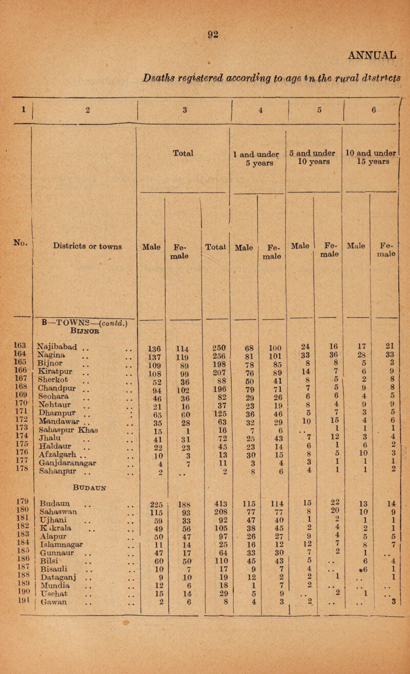No. 163 164 165 166 167 168 169 170 171 172 173 174 175 176 177 178 179 180 181 182 183 184 185 186 187 188 189 190 191 92 ANNUAL Deaths registered according to age tnthe rural districts f j 5 Total 1 and under 5 and under 10 and under 5 years 10 years 15 years Districts or towns Male Be- / Total Male Fe- Male Fe- Male Fe- male 1 male male ! 1 male B—T OWNS—{contcl.) Bijnob 1 Najibabad .. 136 114 250 68 100 24 16 17 21 Nagina .. 137 119 256 81 101 33 36 28 33 Bijuor 109 89 198 78 85 8 8 5 3 Kiratpur 108 99 207 76 89 14 7 6 9 Sherkot ., 52 36 88 50 41 8 2 8 Chandpur .. 94 102 196 79 71 7 5 9 8 Seohara 46 36 82 29 26 6 6 4 5 Nehtaur 21 16 37 23 19 8 4 9 9 Dhampur ., • 65 60 125 36 46 5 7 3 5 ]VEandawar .. 35 28 63 32 29 10 15 4 6 Sahaspur Khas 15 1 16 7 6 1 1 1 Jhalu 41 31 72 25 43 7 12 3 4 Haldaur 22 23 45 23 14 6 1 6 2 Afzalgarh .. 10 3 13 30 15 8 5 10 3 Gan 3 daranagar 4 7 11 3 4 3 1 1 1 Sahanp'ur .. 2 • • 2 8 6 4 1 1 2 Bxjdaun Budaun 225 1 188 413 115 114 15 22 13 14 Sahaswan 115 93 208 77 77 8 20 10 9 Ujhani 59 33 92 47 40 1 2 1 1 K ikrala 49 56 105 38 45 2 4 2 1 Alapur 50 47 97 26 27 9 4 5 5 Islamnagar 11 14 25 16 12 12 7 8 7 Gunuaur 47 17 64 33 30 ' 7 2 1 1 ! Bilsi 60 50 110 45 43 5 • • 6 4 Bisauli 10 7 17 9 7 4 • • •6 1 Dataganj .. 9 10 19 12 2 2 1 1 Mundia 12 6 18 1 7 2 • • • • Usehat 15 14 29 5 9 • 2 1 j Gawan 2 6 8 4 3 2 1 ■ • • • ' 3 i
