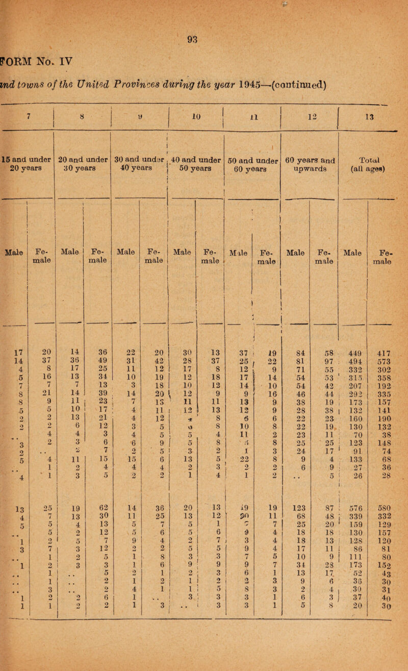 FORM No. IV ind towns oftJiQ United Provinces during the year 1945—(continued) n ( 8 I y 1 I 10 16 and under 20 years 4/ 20 and under 80 years ( I 1 30 and under , 40 years 1 40 and under 50 years f t 11 13 50 and under 60 years and 60 years upwards Total (all ages) 1 I I I Male \ Fe- male Male Fe¬ male Male Fe- male Male Fe¬ male Male Fe¬ male Male Fe¬ male Male Fe¬ male f i i ■ i 1 ! 1 : 1 17 20 14 36 22 20 30 13 37 19 84 58 449 417 14 37 36 49 31 42 28 37 25 22 81 97 494 573 4 8 17 25 11 12 17 8 12 9 71 55 332 302 5 16 13 34 10 19 12 18 17 14 54 53 315 358 7 7 7 13 3 18 10 12 14 ' 10 54 42 207 192 8 21 14 39 14 20 ^ 12 11 9 9 16 46 44 > 292 335 8 9 23 7 13 11 13 9 38 19 i 173 157 5 5 10 17 4 11 12 13 8 12 9 28 38 1 132 141 2 2 13 21 4 12 •* 6 6 22 23 160 190 2 2 6 12 3 5 8 10 8 22 19 130 132 4 4 3 4 5 i 5 5 4 11 2 23 11 70 38 3 2 3 6 6 9 8 8 8 25 25 123 148 2 • • 2 7 2 5 3 2 1 3 24 17 ‘ 91 74 5 4 11 15 15 6 13 5 22 8 9 4 133 68 1 2 4 4 4 2 3 2 2 6 9 ! 27 36 4 1 3 5 2 •2 1 4 1 2 • • 5 j 26 i 28 13 25 19 62 14 38 20 13 i9 19 123 87 i \ 576 580 4 7 13 30 11 25 13 12 90 11 68 48 i 339 332 5 5 i 4 13 5 7 5 1 r* 7 25 20 ' 159 129 5 i 2 12 5 6 5 6 9 4 18 18 : 130 157 1 2 * 5 7 9 4 2 7 3 4 18 13 ; 128 120 3 7 1 ^ 12 o w 2 5 5 9 4 17 11 1 86 81 1 I 2 5 1 8 3 3 7 5 10 9 j 111 80 1 2 1 3 3 1 6 9 9 9 7 34 23 173 152 1 1 1 « • 5 2 1 2 3 6 1 13 17 52 •13 « • 1 • • 2 1 2 1 2 2 3 9 6 36 30 • • 3 • • 2 4 1 1 5 8 3 2 4 30 3l 1 2 2 6 1 ■ 3 3 3 1 6 3 37 40 1 1 9 W 2 1 3 • • 3 3 1 5 8 20 30