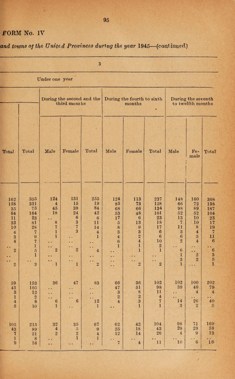 JFOBM No. IV and toiims of the. United Provinces during the year 1945—(continued) 3 Under one year During the second and the third months During the fourth to sixth months During the seventh to twelfth months Total Total Male Female Total Male F emale Total Male Fe- Total male 1 t i i . i i 162 355 124 131 255 124 113 237 148 160 308 158 331 4 15 19 85 73 158 66 72 13a 35 75 45 39 84 68 66 134 98 89 187 64 164 18 24 42 53 48 101 52 52 104 11 23 • • 6 6 17 6 23 13 10 23 33 81 8 3 11 5 13 18 7 10 17 10 28 7 7 14 8 9 17 11 8 19 4 7 1 3 4 3 3 6 3 4 7 3 9 1 • • 1 4 2 6 6 5 11 4 7 • • • • • • 6 4 10 2 4 6 • • 1 • • • • • • 1 1 2 • • • • • • 2 5 2 2 4 • • 1 1 6 • • 6 • « 1 • ■ , * • • • • • • 1 2 3 • • • • • • * , • • • « » • • • 3 2 5 2 3 • 1 1 2 • • 2 2 1 • • 1 59 153 36 47 83 66 36 102 102 100 202: 43 105 • • • • 47 51 98 39 40 79 3 12 • • • » 3 8 11 • « 4 4 1 2 • • 2 2 4 • • • • • • 4 8 6 6 12 4 3 7 14 26 40 5 10 1 1 • • 1 1 3 2 5 105 215 32 35 67 62 42 104 98 74 169 43 89 4 o 9 25 18 43 29 29 58 7 21 2 2 4 12 14 26 4 9 13 1 8 » • 1 1 • • • • • • • • • • • • 9 16 1 • • • • • • 7 4 11 10 6 16