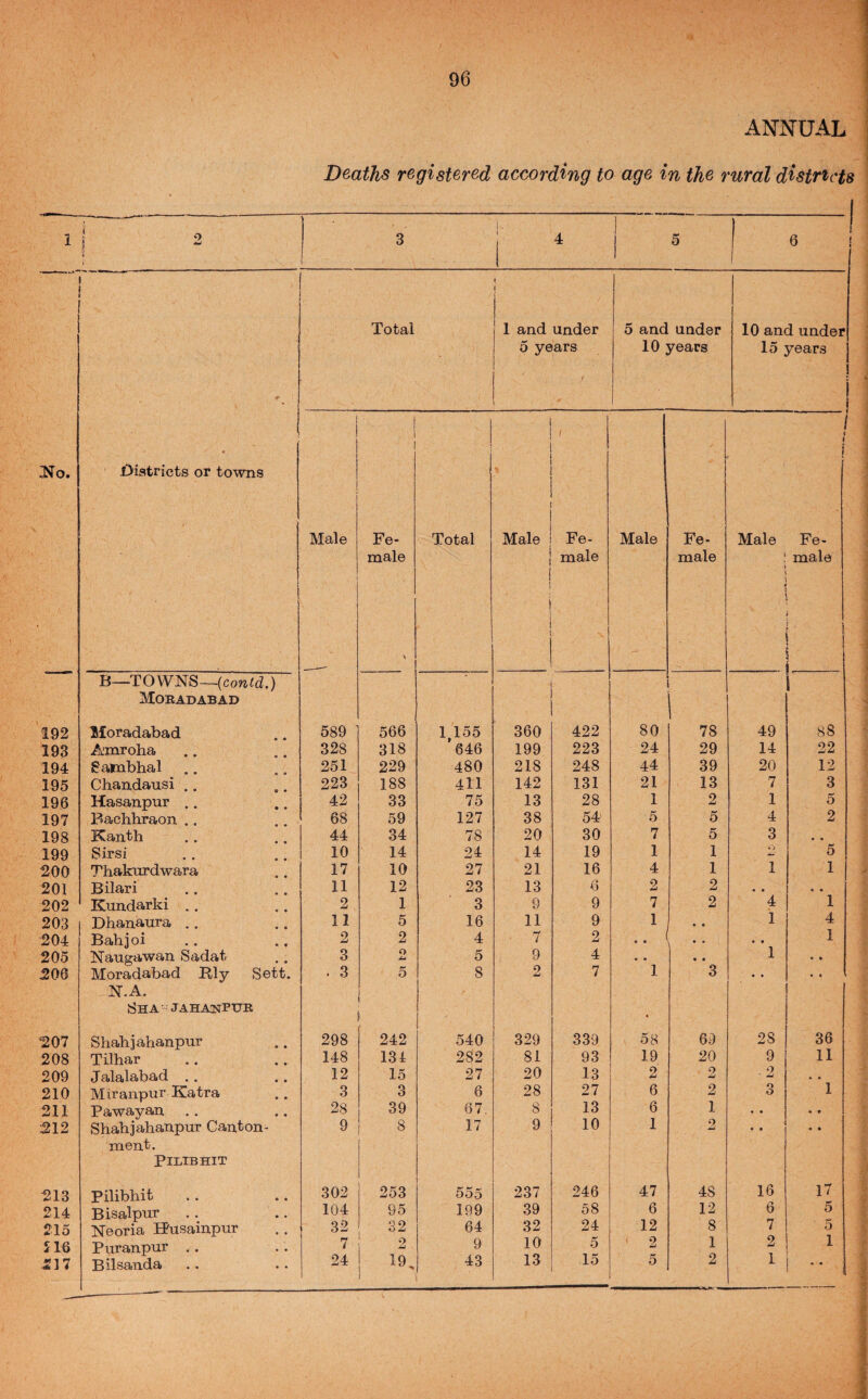 96 1 ANNUAL Deaths registered according to age in the rural districts 1 i 3 i . 1 4 5 ! 6 1 ' Total 1 1 1 and under 5 years 5 and under 10 years 10 and under 15 years i 2^0. Districts or towns ; i Male 1 1 Fe¬ male V Total Male i 1 i 1 Fe¬ male Male Fe¬ male Male $ » ( j j Fe¬ male i • i 192 B—TOWNS—(cow^d.) Mobadabad Moradabad 589 566 1,155 360 422 80 78 49 88 193 Amroha 328 318 646 199 223 24 29 14 22 194 Sambhal 251 229 480 218 248 44 39 20 12 195 Chandausi .. 223 188 411 142 131 21 13 7 3 196 Hasanpur .. 42 33 75 13 28 1 2 1 5 197 Bachhraon .. 68 59 127 38 54' 5 5 4 2 198 Kanth 44 34 78 20 30 7 5 3 • • 199 Sirsi 10 14 24 14 19 1 1 5 1 1 200 Thakurdwara 17 10 27 21 16 4 1 1 1 1 201 Bilari 11 12 23 13 6 2 2 • • • • 202 Kundarki .. 2 1 3 9 9 7 2 4 1 203 Dhanaura .. 11 5 16 11 9 1 • • 1 4 204 Bahjoi 2 2 4 7 2 . . • • • • 1 205 Naugawan Sadat 3 O 5 9 4 • • « • 1 « • 206 Moradabad Rly Sett. . 3 5 8 2 7 1 3 • « • « 207 N.A. Sha jahanptjk Shabjahanprir 298 242 540 329 339 58 69 28 36 208 Tilhar 148 131 282 81 93 19 20 9 11 209 Jalalabad .. 12 15 27 20 13 2 o 2 « * 210 Miranpur Katra 3 3 6 28 27 6 2 O O 1 211 Pawayan 28 39 67. 8 9 13 6 1 • • 212 Shabjahanpur Canton- 9 8 17 10 1 2 • • • • 213 nient. PILIBHIT Pilibhit 302 253 555 237 246 47 48 16 17 214 Bisalpur 104 95 199 39 58 6 12 6 5 215 Neoria Husainpur 32 32 64 32 24 12 8 7 5 516 Puranpur .. 7 1 ^9. 1 9 10 5 2 1 2 i:i7 Bilsanda