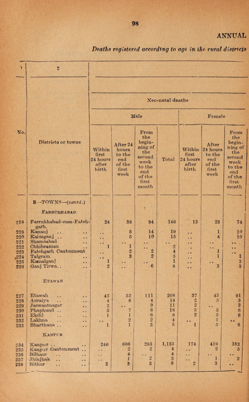 ANNUAL Deaths registered accordmg to age in the rural districts 1 1 1 2 ^o. ' Districts or towns Neo-natal deaths Male Femal e Within first 24 hours after birth After 24 hours to the end of the first week From the begin¬ ning of the second week to the' end of the first month Total Within first 24 hours after birth After 24 hours to the end of the first week From the begin¬ ning of the second week to the end of the first month ; B—TO WNS—(con^rf.) 1 1 1 Farrukhabad } 218 Farrukhabad - cimi - F at eh - 24 38 84 146 13 23 74 garh. 219 Kanau j .. • • 5 14 19 1 10 220 Kaimganj .. • • 5 10 15 • • 4 10 221 Shamsabad • • • • • • • • • • • • • • 222 Chhibramau 1 1 • • 2 • • • • 223 Fatehgarh Cantonment 2 2 4 • • 1 • ^24 Talgram • • 3 2 5 • • 1 1 225 Kamalganj 1 • • • • 1 • • • • 3 226 Gan j Tirwa,. 2 • • 6 8 • • 3 3 Etawah 227 Etawah 45 52 111 208 37 43 91 228 Auraiya 4 6 4 14 2 5 3 229 Jaswantnagar 2 • • 9 11 2 • • 3 230 Phaphund .. 5 7 6 18 3 5 6 231 Ekdil 1 1 6 8 2 5 6 232 Lakhna i • • 2 2 4 • • 1 233 Bharthana .. 1 1 3 5 1 5 6 Kanpur ' 234 Kanpur .. 246 606 ! 283 1,135 174 419 183 235 Kanpur Cantonment .. • • 2 1 o jU 4 • » 2 5 236 Bilhaur , * 4 • • 4 • • • • • 237 Jhinjhak • • 1 o 3 • • 1 2 238 Bithnr 2 3 8 2 3 • •