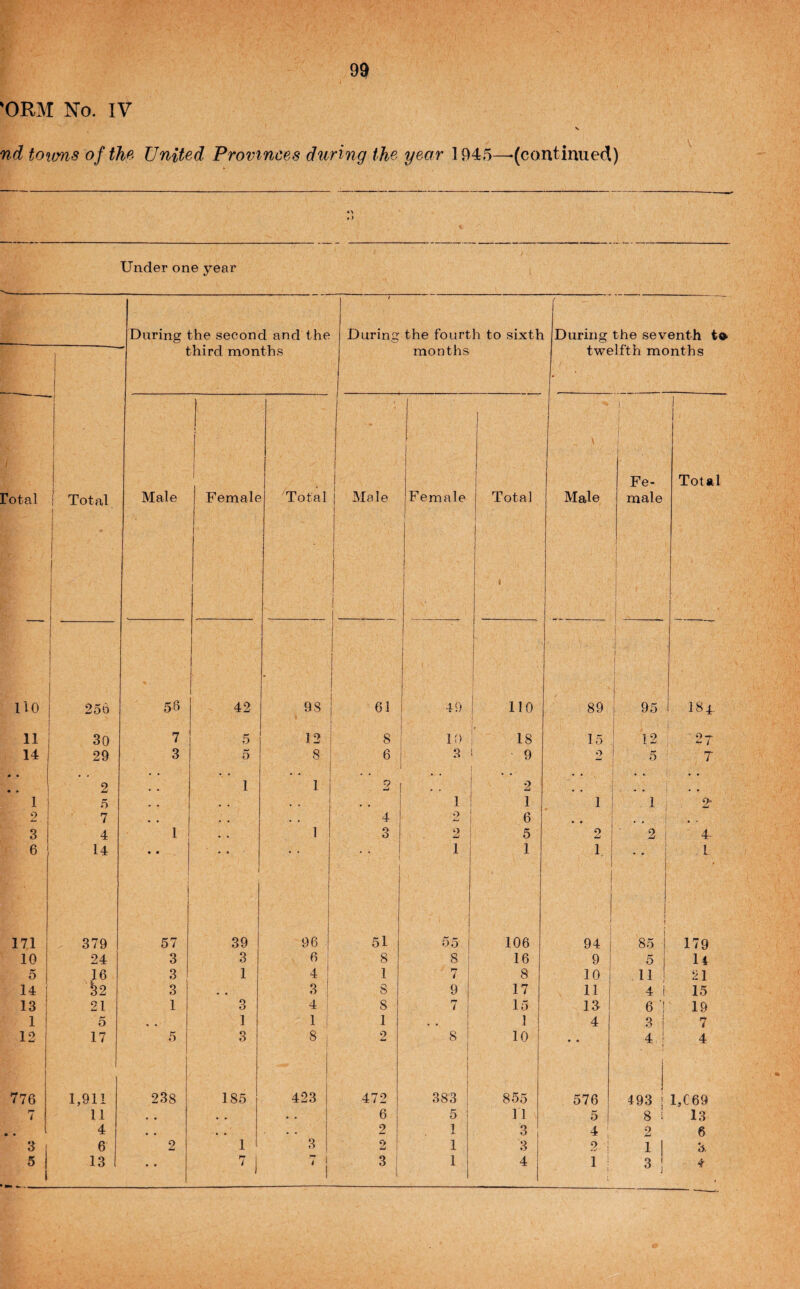 'ORM No. IV nd toivns of the United Provinces during the year 1945—-(continued) «) Under one year Daring the second and the During the fourth to sixth During the seventh third months months tweltth months j i t 1 1 1 ! i i j 1 i \ 1 1 i ■1 Fe- 1 Total Fotal Total j I i 1 1 ! i ! Male Female Total i Male j i i 1 1 i 1 Female i 1 J i Total Male male no ! ” ' 256 56 1 42 98 61 i 40 no 89 1 1 95 184- 11 30 7 5 12 8 10 18 15 12 27 14 j 29 3 5 8 6 3 9 o ' 5 7 ! • • I • • 2 1 1 ” 2 2 • • » 1 5 , . • • 1 1 1 1 i 2- 9 , i 7 * , , , , , d 2 6 • • . . 1 , , 3 ! 4 1 1 3 2 5 2 9 4 6 I ! 14 • • i 1 I 1 1 I i 1 1 1 * 171 379 57 39 96 1 51 1 1 55 106 1 94 1 1 1 85 179 10 ! 24 3 3 6 8 8 ^ 16 9 5 14 5 i 16 3 1 4 ' 1 7 : 8 10 j 11 21 14 i ^2 3 3 ! 8 9 j 17 11 1 4 i 15 13 ' 21 1 3 4 8 7 1 15 13 6 ‘i 19 1 ! 5 1 1 1 1 1 4 3 1 7 12 17 5 3 8 1 1 2 8 i 10 • 4 1 1 4 776 1,911 238 185 1 423 472 383 855 576 1 ! 4 93 1 1,C69 r* i 11 , • 6 5 11 5 8 i 13 m • 4 • 2 1 3 4 ; 9 6 3 6 2 1 3 2 ! 1 3 2 1 1 1 3, 5 13 7 j 7 i i 3 1 4 1 ; 3 ! 4