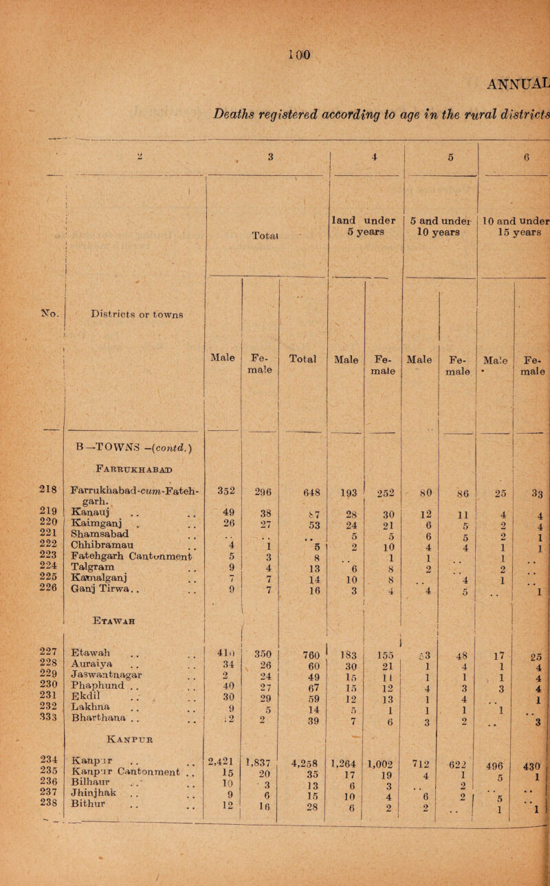 ANNUAL Deaths registered according to age in the rural districts I ! I Xo. I / i Districts or towns B—TOWNS -{contd.) Farruehabad 218 219 220 221 222 223 224 225 226 Farrukhabad -cum - Fateh - garh. Kanauj Kaimganj . Shamsabad Chhibramau Fatehgarh Cantt^nment Talgram Katnalganj Gan'j Tirwa.. i Etawah 227 Etawah 228 Auraiya 229 Jaswantnagar 230 Phaphund . . 231 Ekdil 232 Lakhna 333 Bharthana .. Kanpur 234 Kanpur 235 Kanpur Cantonment . 236 Bilhanr 237 Jhinjhak 238 Bithur • • • / 3 4 5 1 i i 1 land under 5 and under Total 5 years 10 years Male Fe- ' Total Male Fe- Male Fe- male male male 352 296 648 193 252 80 86 49 38 87 28 30 12 11 26 27 53 24 21 6 5 • , • • 5 5 6 5 4 1 5 2 10 4 4 5 3 8 1 1 9 4 13 6 8 2 7 7 14 10 8 4 9 7 i 16 3 ■ 4 1 1 4 5 1 i i 1 410 350 i 760 ' 183 155 c3 48 34 26 60 30 21 1 1 4 2 24 49 15 11 1 1 1 40 27 67 15 12 4 3 30 29 59 12 13 1 4 9 5 14 5 1 1 1 ;2 2 39 7 6 3 2 2,421 1,837 4,258 1,264 1,002 712 622 15 20 35 17 19 4 1 10 3 13 6 3 2 9 6 15 10 4 6 2 1 12 16 28 i 2 1 2 .. I j 6 10 and under 15 years Male Fe- male I I l ! i ! i 25 33 4 2 2 1 1 2 1 4 4 1 1 I 17 1 1 3 1 25 4 4 4 1 3 496 5 430 1