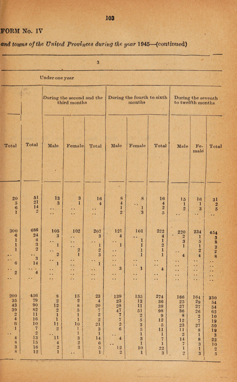 20 5 6 1 too 6 1 1 1 6 2 iOO 35 43 39 2 4 6 1 4 8 3 8 103 United Provinces during the year 1945—(continued) During the second and third months During the fourth to sixth months During the seventh to twelfth months Male » Female Total Male ’ Female \ \ Total Male Fe¬ male 13 3 16 8 \ 8 16 15 1 16 3 1 4 4 « • 4 1 1 • • • • 1 1 2 .2 3 • - • • • • 2 3 5 •• •• i 105 102 207 121 101 222 220 234 3 • • 3 4 • • 4 • o w 1 • • • • • • 1 1 3 5 1 1 1 1 2 1 1 • <• 2 2 « • 1 1 2 2 1 3 • • 1 1 4 4 • • • • • • • • • • • • 1 1 « • • • • • * * 1 • « • • 3 1 4 .. I • • 1 • « • • • • • • • • • • « • • • • • • « • • •  * ! • • 8 15 23 139 135 274 166 1 i 164 2 2 4 23 13 36 25 29 12 8 20 28 11 39 27 27 2 5 7 47 51 98 36 26 1 1 2 7 2 9 8 2 1 1 2 7 5 12 12 7 11 10 21 2 3 5 23 27 2 j i 3 6 5 11 11 8 • • 1 1 • • 1 1 2 1 11 3 14 4 3 7 14 8l 4 2 6 • • 1 1 7 3 o 3 5 12 10 22 1 1 1 1 2 1 1 ‘> * 1 Total 31 2 5 454 3 8 2 2 8 330 54 54 62 10 19 50 19 3 22 10 2