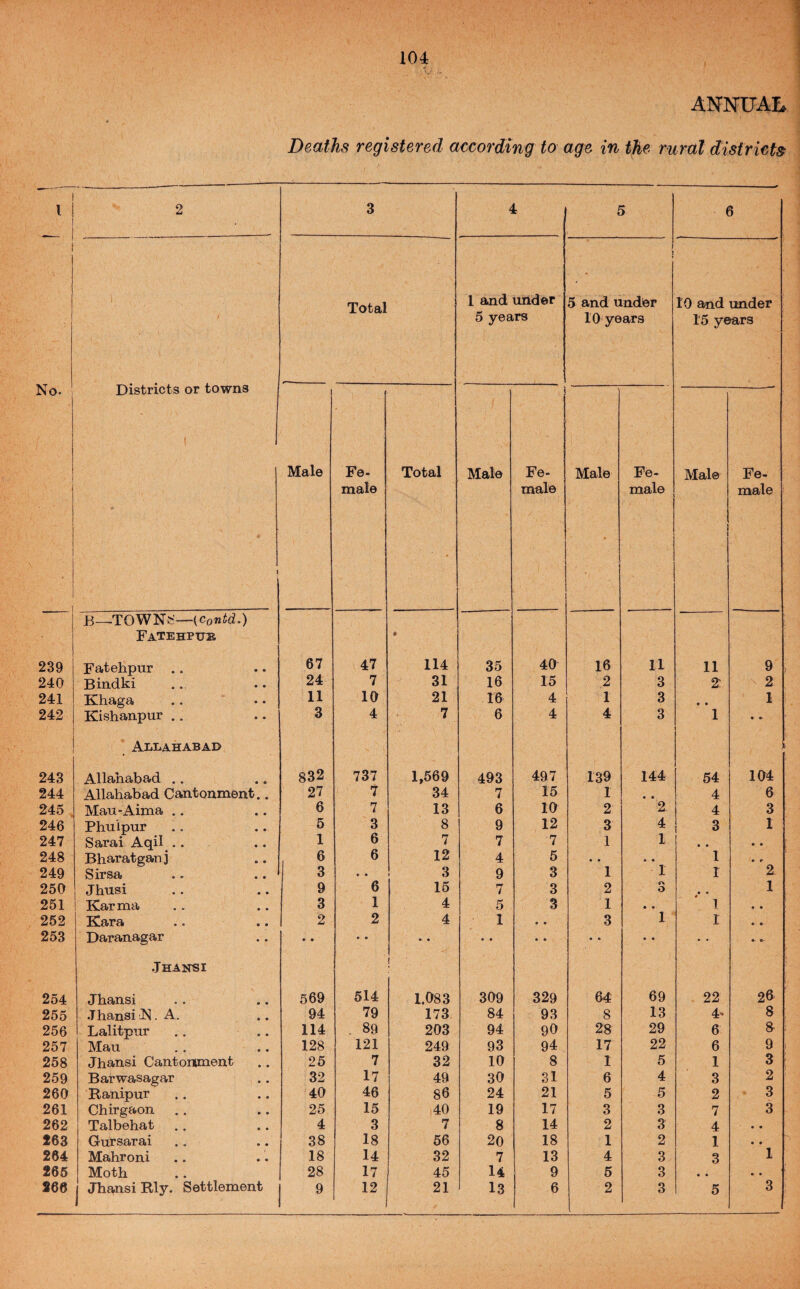 No. 239 240 241 242 243 244 245 246 247 248 249 250 251 252 253 254 255 256 257 258 259 260 261 262 263 264 265 260 104 •i Deaths registered according to age in the n Total 1 and under I 5 and under 5 years 10 years Districts or towns Male Fe. Total Male Fe- Male Fe> \ male male male B—-TOWNfc'—{ContdS) Fatehptjb • Fatehpur .. 67 47 114 35 40 16 11 Bindki 24 7 31 16 15 2 3 ICliaga .. • • 11 10 21 16 4 1 3 Kishanpur .. 3 4 7 6 4 4 3 Allahabad Allahabad .. 832 737 1,569 493 497 139 144 Allahabad Cantonment.. 27 7 34 7 15 1 • • Mau-Aima .. 6 7 13 6 10 2 2. Phuipur 6 3 8 9 12 3 4 Sarai Aqil .. 1 6 7 7 7 1 1 Bharatgan j .. 6 6 12 4 5 .. * • Sirsa .. .. ' 3 • • 3 9 3 1 1 Jhusi 9 6 15 7 3 2 O Karma 3 1 4 5 3 1 • • Kara 2 2 4 1 • • 3 1 Daranagar • • • • • • • • • • • • • • .Thansi i Jhansi 569 514 1.083 309 329 64 69 Jhansi FI. A. 94 79 173 84 93 8 13 Lalitpnr .. .. 114 . 89 203 94 90 28 29 Mau 128 121 249 93 94 17 22 Jhansi Cantonment 25 7 32 10 8 1 5 Barwasagar 32 17 49 30 31 6 4 Ranipur 40 46 86 24 21 5 5 Chirgaon 25 15 40 19 17 3 3 Talbehat 4 3 7 8 14 2 3 Gursarai 38 18 56 20 18 1 2 Mahroni 18 14 32 7 13 4 3 Moth 28 17 45 14 9 5 3 Jhansi Rly. Settlement 9 12 , 21 13 6 2 3