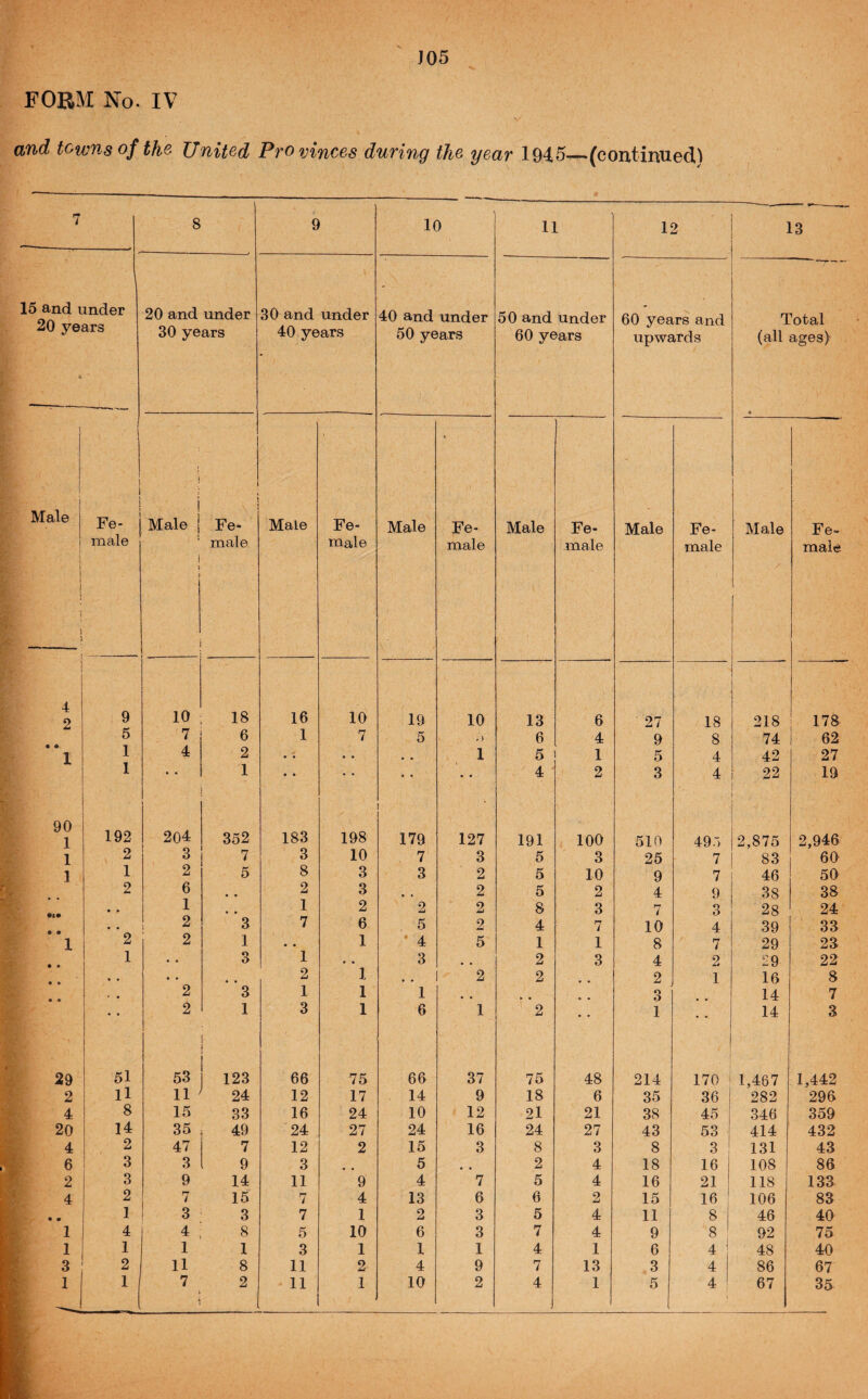 FORM No. IV and towns of the- United Provinces during the year 1945—(continued) 7 8 9 10 11 12 13 15 and under 20 years 20 and under 30 and under 40 and under 50 and under 60 years and Total 30 years 40 years 50 years 60 years upwards (all ages) Male 1 1 1 1 1 ... male j , i Male j 1 3 1 1 .. ' Fe¬ male Male Fe¬ male Male Fe¬ male Male Fe- male Male Fe¬ male Male Fe¬ male 4 2 9 10 18 16 10 19 10 13 6 ■ 27 18 218 178 5 7 6 1 7 5 ^ ) 6 4 9 8 74 62 I 1 4 2 • . • • • • 1 5 1 5 4 42 27 1 1 • • • • • • • • 4 2 3 4 22 19 90 1 192 204 352 183 198 I 179 127 191 100 510 49.-> 2,875 2,946 1 2 3 7 3 10 7 3 5 3 25 7 83 60 ] 1 2 5 8 3 3 2 5 10 9 7 46 50 2 6 * , 2 3 2 5 2 4 9 38 38 • • 1 1 2 2 2 8 3 7 3 28 24 • • ! 2 3 7 6 5 2 4 7 10 4 39 33 1 2 2 1 • • 1 ‘ 4 5 1 1 8 7 29 28 1 • • 3 1 • « 3 2 3 4 2 £9 22 • . • • « • 2 1 2 2 2 1 16 8 2 3 1 1 1 3 14 7 • • 2 1 3 1 6 1 2 • • 1 14 3 29 51 53 123 66 75 66 37 75 48 214 170 1,467 1,442 2 ll 11 24 12 17 14 9 18 6 35 36 282 296 4 8 15 33 16 24 10 12 21 21 38 45 j 346 359 20 14 35 49 24 27 24 16 24 27 43 53 j 414 432 4 i 2 47 7 12 2 15 3 8 3 8 3 ' 131 43 6 1 3 3 9 3 5 2 4 18 16 108 86 2 I 3 9 14 11 9 4 7 5 4 16 21 118 133 4 2 7 15 7 4 13 6 6 2 15 16 ' 106 83 • m 1 3 3 7 1 2 3 5 4 11 8 46 40 1 4 4 8 5 10 6 3 7 4 9 8 92 75 1 1 1 1 3 1 1 1 4 1 6 4 48 40 3 2 11 8 11 2 4 9 7 13 3 4 86 67 1