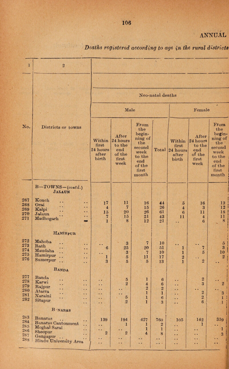 ] No. 267 268 269 270 271 272 273 274 275 276 277 278 279 280 281 282 283 284 285 286 287 288 106 ANNUAL Deaths registered according to age in the rural districts Neo-natal deaths Male Districts or towns B—TOWNS-(co«ifd5.) Jalaitn Konch Orai Kalpi Jalaun. Madhogarh Hamibpuk Mahoba Rath Maudaha Hamirpur Sumerpur Within first 24 hours after birth 17 4 15 7 1 After 24 hours to the end of the first week 11 7 20 15 8 6 Banda Banda Karwi Raj pur Atarra Naraini Sitapur B ' NABAS Banaras Banaras Cantonment Moghal Sarai Sheopur Gangapur , , Hindu University Area 1 3 3 25 3 5 5 139 5 2 5 2 194 1 2 From the begin¬ ning of the second week to the end of the first month 1 4 2 1 1 1 427 1 1 4 Total 16 44 15 26 26 61 21 43 12 21 7 10 20 51 7 10 11 17 5 13 6 6 2 1 6 3 760 2 1 Female Within first 24 hours after birth After 24 hours to the end of the first week 5 16 4 3 6 11 11 4 6 • • 1 • • 7 1 5 2 \ • 1 2 1 1 ,. 2 3 • • 2 o 6 ( 105 142 1 • • • • • • From the begin¬ ning of the second week to the end of the first month 13 12 \ 18 ! 11 8 5 I 3 10 2 3 • 1 S 1 : 359 1