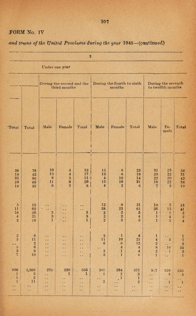 FORM No. IV <ind towns of the United Provinces during the year 1945—(continued) 3 Under one year During the second and the 1 1 During the fourth to sixth During the seventh third months 1 1 months to twelfth months Total Total Male Female Total 1 1 \ f i Male F emale Total Male ! Fe- 1 Total \ i r ,1 ! 1 male : 34 ' 78 10 1 6 16 >i ! ) V 1 15 8 23 31 23 54 19 45 13 4 17 13 6 19 29 22 51 35 96 8 3 11 4 10 14 22 20 42 26 69 11 9 20 15 16 31 16 £>2 38 14 35 6 3 9 4 2 6 7 3 10 5 15 • • • • 12 9 21 10 5 15 11 62 • « * • • • 38 23 61 26 15 41 16 26 3 , * 3 3 2 5 1 1 2 4 21 3 • *> 3 2 2 4 1 4 5 3 16 1 1 2 3 5 1 3 4 2 8 ' 3 1 4 1 1 5 11 • « 11 10 21 4 3 1 7 • • 2 • • 6 6 12 2 i 2 5 6 • • • , 4 4 8 ie 1 24 3 9 3 1 4 2 1 1 3 7 10 1 •• 1 ? 5 1 6 1 1 1 •* i i j 1 606 1,366 275 230 I' 505 1 307 j 264 571 1 307 1 1 328 i 635 1 1 3 • • 1 1 1 2 3 3 3 1 j 2 ! • • • • 1 • • 1 1 1 I i i 3 1 11 i .. f » 2 ( 1 2 ' * 1 1 1 • • ! 1 { • • « « • « 1 • • • • • • ■■ i 1 1 ! • • • • i • • • •