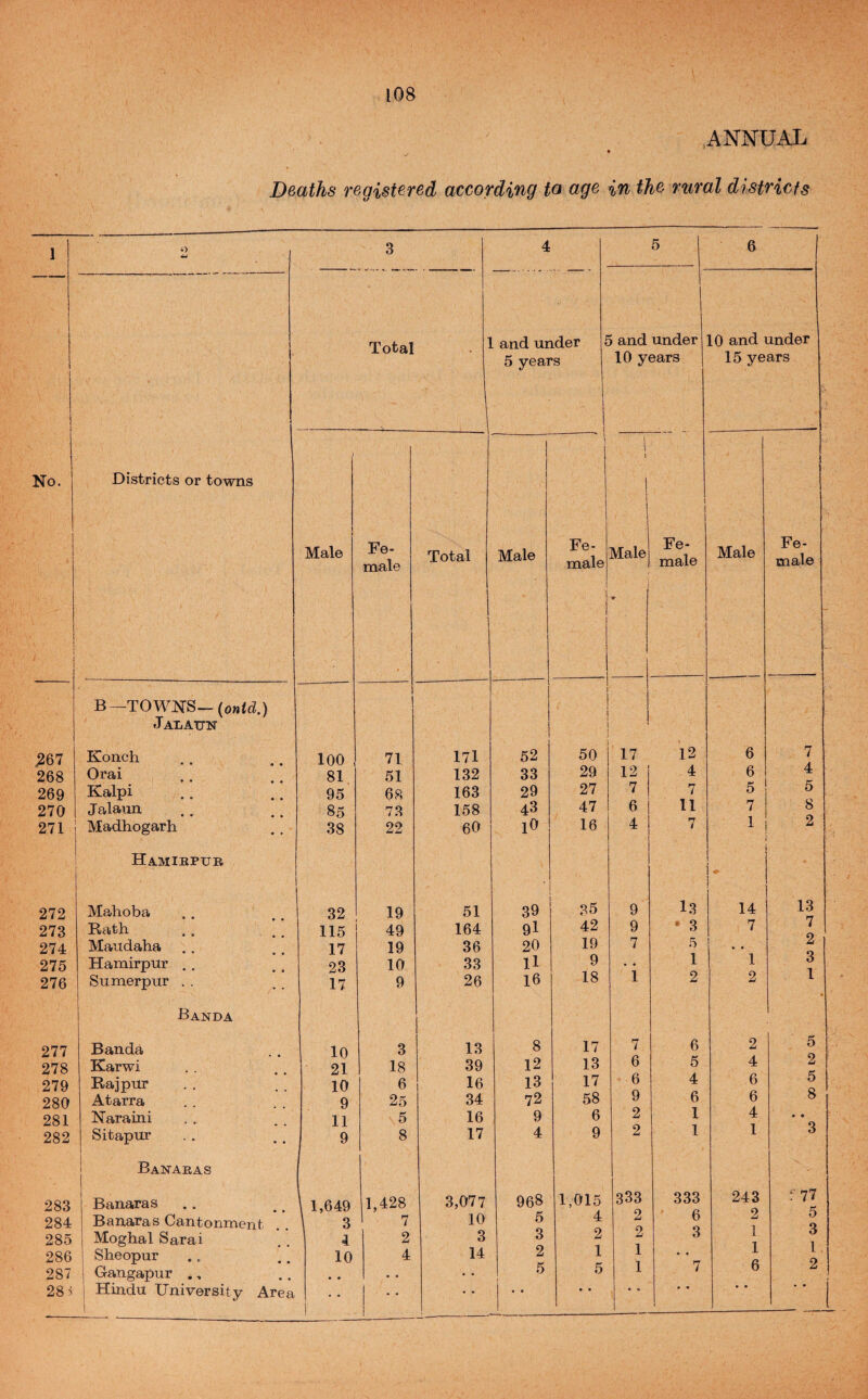 ANNUAL Deaths registered according to age in the rural districts 1 O w 3 4 5 6 1 Total ] . and under 5 and under 10 and under 1 i i i 1 1 1 5 years 10 years 15 years No. Districts or towns \ Male Fe¬ male Total Male Fe¬ male 1 \ ! 1 Male 1 Fe¬ male Male Fe¬ male B—TOWNS-(owfd.) J AIiATJN * ^67 Konch loo 71 171 52 50 17 12 6 7 268 81 51 132 33 29 12 4 6 4 269 Kalpi 95 68 163 29 27 7 7 5 5 270 Jalaiin 85 73 158 43 47 6 11 7 8 271 Madhogarh 38 22 60 lO 16 4 7 1 2 Hamirpub 272 Mahoba 32 19 51 39 35 9 l3 14 13 273 Rath 115 49 164 9l 42 9 ' 3 7 7 o 274 Maudaha 17 19 36 20 19 7 5 1 * • 275 Hamirpur . . 23 10 33 u 9 • • 1 1 6 1 276 Siimerpur . . 17 9 26 16 18 1 2 2 1 I 1 Banda 277 i Banda 10 3 13 8 17 7 6 2 5 278 Karwi 21 18 39 12 13 6 5 4 2 279 Rajpur 10 6 16 13 17 6 4 6 5 8 280 Atarra 9 25 34 72 58 9 6 6 281 Naraini 11 5 16 9 6 2 1 4 • • 282 Sitapur 9 8 17 4 9 2 1 1 3 1 Banaeas 283 284 Banaras Banaras Cantonment 1,649 3 1,428 7 3,077 10 968 5 1,015 4 333 o 333 6 243 2 1 1 6 f 77 5 q 285 Moghal Sarai 4 2 3 3 2 2 3 1 o 286 Sheopur 10 4 14 2 1 1 287 Gangapur ., • • • • 5 5 1 i 28 y Hindu University Area • • i • • • • • • 1 1 *