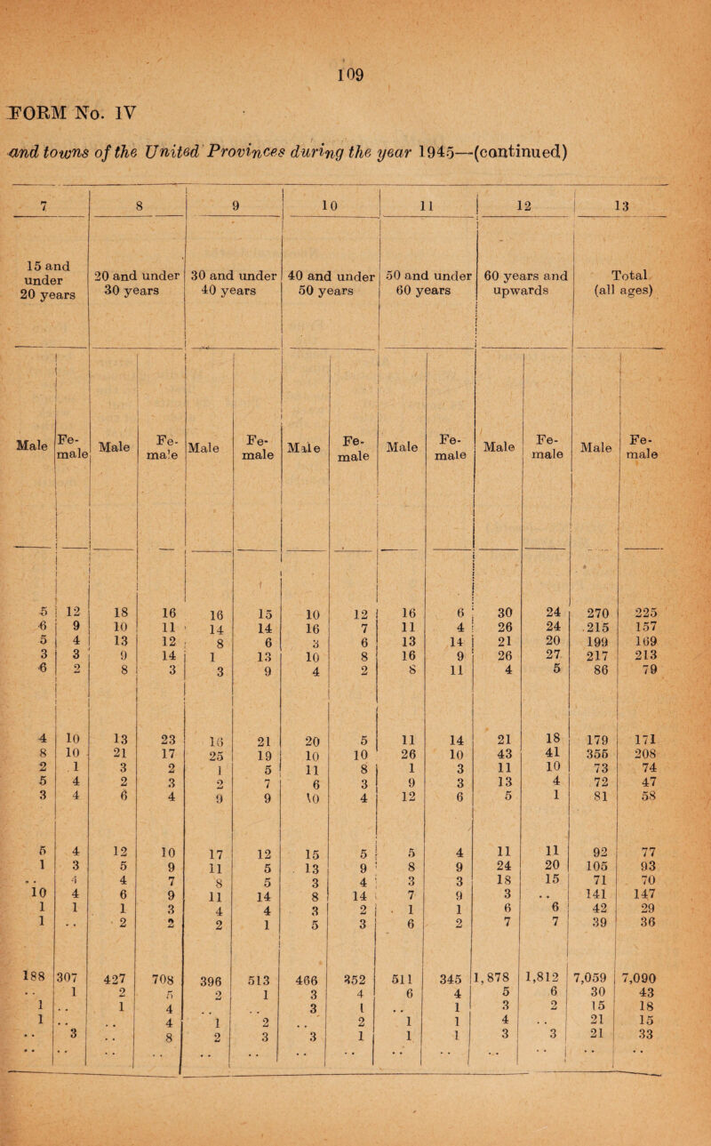 109 FORM No. IV and to wns of the United Provinces during the year 1945—(continued) 7 1 8 1 9 1 10 11 12 ( 1 13 15 and under 20 and under 30 and under 40 and under 'l 1 1 50 and under i 60 years and i Total 20 years 30 years 40 years 50 years i 1 60 years i 1 upwards j 1 \ \ (all ages) Male 1 i ! Fe¬ male : j ( Male i 1 , 1 1 Fe¬ male Male Fe¬ male i 1 , Male Fe- male i j i 1 Male Fe¬ male Male Fe¬ male Male 1 1 ! ! Fe- male 5 i i ! i 12 1 { i 1 18 16 -■ 16 ( 15 ■ 10 12 16 6 30 24 270 225 •6 9 10 11 14 14 16 7 11 4 26 24 .215 157 5 4 13 12 8 6 3 6 13 14 21 20 199 169 3 3 9 14 1 lo 10 8 16 9 26 27 217 213 9 i 1 1 8 3 3 9 4 2 S 11 4 5 86 79 4 ■ 10 13 23 16 21 20 5 11 14 21 18 179 171 8 10 21 17 25 19 10 10 26 10 43 41 355 208 2 .1 3 2 ] 5 11 8 1 3 11 10 73 74 5 4 2 3 2 7 6 3 9 3 13 4 72 47 3 4 6 4 9 9 10 4 12 6 5 1 81 58 5 4 12 10 17 12 15 5 5 4 11 11 92 77 1 3 5 9 11 5 13 9 8 9 24 20 105 93 . . 4 4 7 8 5 3 4 ' 3 3 18 15 71 70 10 4 6 9 11 14 8 14 1 7 9 3 • • 141 147 1 1 1 3 4 4 3 2 i . 1 1 6 6 42 29 1 • • 2 2 2 1 1 i 5 3 6 2 7 7 39 i i 36 188 307 427 708 396 513 406 352 511 345 1,878 1,812 j 7,059 7,090 • • 1 2 5 2 1 3 4 6 4 5 6 30 43 1 1 4 3 1 1 3 2 15 18 1 4 1 2 2 1 1 4 • 21 15 • • 1 3 i • • 8 2 3 3 1 1 1 3 3 21 33 * * 1 • • • • 1 • - • • • • ■ • i \ • •