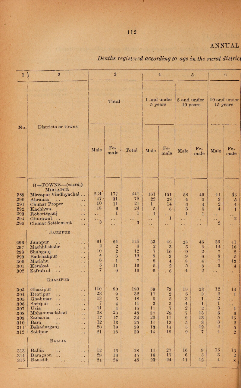 112 ANNUAL Deaths registered according to age in the rural district 1 I 3 n ) Total 1 and under 5 years 5 and under 10 years 10 and under 15 j'^ears No. Districts or towns Male Fe¬ male Total Male Fe¬ male Male Fe¬ male Male Fe¬ male B—TOWNS—(cow^d.) j Mirzapttb 1 289 Mirzapur Vindhyaehal .. 2J4 177 441 161 151 58 49 41 ^5 290 Ahraura 47 • 31 78 22 28 4 o 3 5 291 Chunar Proper 10 11 21 1 14 3 4 2 4 292 Kachhwa 18 6 24 o 6 3 5 4 1 293 Robeitsganj . • 1 1 1 , ^ 1 1 • • « • 294 Ghurawal . . • • , , • • 1 • « 2 295 Chunar Settlem?nt 3 3 • • 2 .. Jaunpur 296 Jaunpur 61 84 145 33 40 28 46 36 4l 297 Machhlishahr 2 2 4 2 3 5 8 14 16 1 298 Shahganj 10 2 12 7 10 9 2 7 2 ! 299 Badshahpur 4 6 10 8 3 9 6 8 5 1 300 Mariahu 6 1 7 8 4 8 4 7 13 1 .301 Kerakat 5 11 16 5 2 5 8 5 4 i 302 Zafrabid 7 9 16 6 6 4 2 1 . . ! Ghazipur I 303 Ghazipur 110 80 190 59 73 19 23 12 1 14 304 Reotipur 23 9 32 17 . 2 6 3 2 1 305 Ghahmar . . 13 5 18 5 5 3 1 2 .306 Sherpur 7 4 11 3 3 4 1 1 , . i 307 Usia 11 4 15 ll 7 2 2 3 1 308 Mohammadabad 28 2o 48 37 0 (V -^9 7 13 6 6 309 Zamania 17 17 34 20 11 9 13 5 15 310 Bara 12 13 25 11 13 5 3 3 2 311 Bahadurganj 20 19 39 13 14 f-' •0 12 2 5 312 Saidpur 21 18 39 14 18 9 7 4 2 Ballia 313 Ballia 12 16 28 14 27 16 9 15 13 314 Baraga on . . 29 16 45 16 17 6 5 3 2