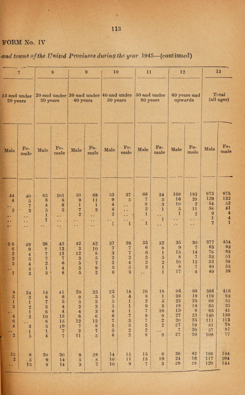 FORM No. IV <and towns of the United Provinces duvin(]the year 1945—(continued) 7 8 9 10 11 12 13 5 and under 20 years 20 and under 30 years 30 and under 40 years 40 and under 50 years 50 and under 60 years 60 years and upwards Total (all ages) Male Fe- male Male Fe¬ male Male Fe- male Male Fe- male Male Fe¬ male Male Fe¬ male Male Fe¬ male ► 44 40 65 101 50 68 55 37 66 34 169 183 973 875 4 5 8 8 9 11 9 5 7 5 16 29 129 132 7 4 6 1 1 4 • « 9 3 10 . 2 54 52 5 3 5 5 7 3 4 • « 2 1 5 11 58 41 • • • • • • 1 1 • • • • 2 • • 2 t i. • • *1 1 1 1 • • 1 2 * • • « 9 1 7 4 4 1 3 6 49 36 45 42 42 37 39 33 32 35 30 377 454 ^ 6 9 p 13 3 10 7 7 6 8 9 7 63 83 1 -2 4 7 13 12 8 3 7 6 1 15 14 78 63 2 5 7 7 3 5 2 2 2 5 8 7 53 51 3 4 2 6 5 7 2 4 2 2 10 13 53 58 t 4 1 4 3 9 5 5 3 1 8 7 40 55 1 3 3 8 5 2 6 3 • • 1 17 4 49 38 0 24 14 41 20 25 23 14 26 18 96 98 388 410 5 3 8 6 9 5 5 4 8 1 36 19 119 63 1 1 7 5 5 3 5 1 2 5 23 25 66 51 3 2 3 4 2 3 5 1 9 3 18 14 55 35 « • 1 6 4 4 3 4 1 7 10 1& 8 63 41 : 4 2 10 15 6 6 6 7 9 9 27 23 140 130 6 8 15 12 12 7 3 7 2 20 25 111 113 . 4 3 5 lO 7 7 8 5 5 2 2 27 19 81 78 1 1 2 7 5 2 2 7 20 57 87 2 5 4 7 11 5 6 2 8 3 27 10 106 77 r 15 8 ■20 30 9 28 14 15 15 6 36 42 166 194 F ^ 5 9 14 5 8 10 • 11 13 10 24 16 117 104 « • 15 9 14 3 7 10 • 7 3 29 28 120 144