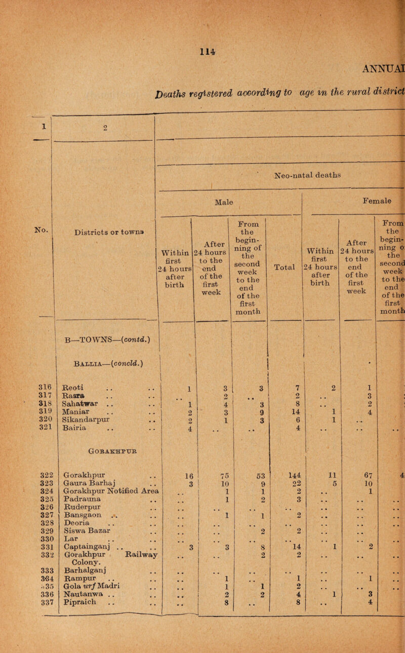 ANNUAI Deaths registered awarding to age in the rural district '. 1 1 j 2 ) i 1 1 1 1 '] Neo-natal deaths Male Female No. ; Districts or towns Within 2 first 54 hours after birth After ,4 hours to the end of the first week From the begin¬ ning of the second week to the end of the first month Total Within first 24 hours after birth After 24 hours to the end of the first week From the begin¬ ning o the second week to the end of the first month 316 B—TOWNS—(conid.) Ballia—{concM.) Beoti .. .. , 1 3 i 3 7 2 • 1 317 Basra 2 2 • • 3 • f 318 Sahatwar .. 1 4 3 8 • • 2 < 319 Maniar 2 3 9 14 1 4 320 Sikandarpur .. 2 1 3 6 1 321 Bairia 4 • • • • 4 • • « • • • 322 Gobaehptje Gorakhpur 16 75 53 144 11 67 4 323 Gaura Barhaj 3 10 9 22 5 10 324 Gorakhpur Notified Area i 1 1 2 • • 1 325 Padrauna 1 2 3 • • • • • • 326 Buderpur • * • • « • • • • • • 327 Bansgaon 1 1 2 • ♦ • • • • 328 Deoria • • • • • • • • 329 Siswa Bazar • 2 2 • • • • 330 Lar ., ,, • • • • • • • • • • 331 Captainganj . . 3 3 8 14 1 2 332 Gorakhpur Bailway • • 2 2 • • • • • • 333 Colony. Barhalganj • • • • • • • • • • • • 3«4 Bampur 1 • • 1 • • 1 « • ..35 Gola urf Madri 1 1 2 • • • • 336 Nautanwa .. 2 2 4 1 3 • »