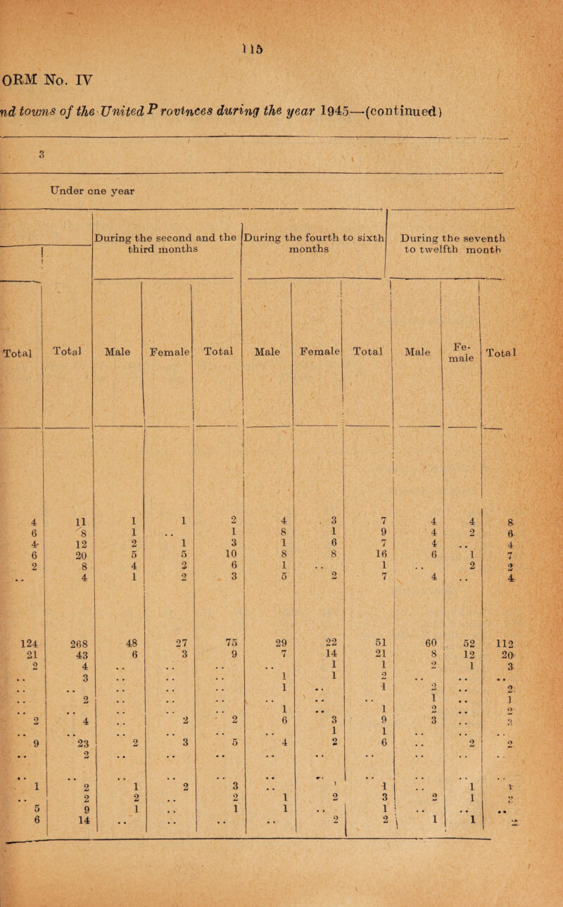 ORM No. IV nd towns of therTJnitedProvinces during the year 1945—-(continued) 3 Under one year During the second and the third months During the fourth to sixth months During the seventh to twelfth month 1 1 i i Total 1 1 Total Male Female ! Total Male ! 1 1 1 1 Female ; 1 1 i 1 Total j Male Fe¬ male 1 1 4 11 1 1 2 1 4 . 3 7 4 4 6 8 1 1 8 1 9 4 2 4- 12 2 1 3 1 6 7 4 • • 6 20 5 5 10 8 8 16 6 1 2 8 4 2 6 1 • • 1 , a 2 • • 4 1 2 3 5 2 7 i- ■ ^ • • 124 268 48 27 75 29 22 51 60 52 21 43 6 3 9 7 14 21 8 12 2 4 « • • • • « 1 1 2 1 • • 3 • • 1 1 2 • • • • * « • • • • • • 1 • « 1 2 • • • • 2 • • • • • • 4 • • . 1 • • • • • • • • « • 1 • • 1 2 • • 2 4 2 2 6 3 9 3 • • • • « • • « • a 1 1 • • • • 9 • • 23 2 2 • • 3 • • 5 • • 4 • <* 2 • « 6 « • • • « • 2 • • 1 • • 2 • * 1 • • 2 • • 3 • • • • < •• 1 1 1 • • 2 2 • • 2 1 2 3 O 1 5 9 1 • « 1 1 • • 1 ( • • • 4 6 14 1 * * • • • • • 2 2 1 1 1 1 Total 112 20 3 « • 2: 1 00 C'-J