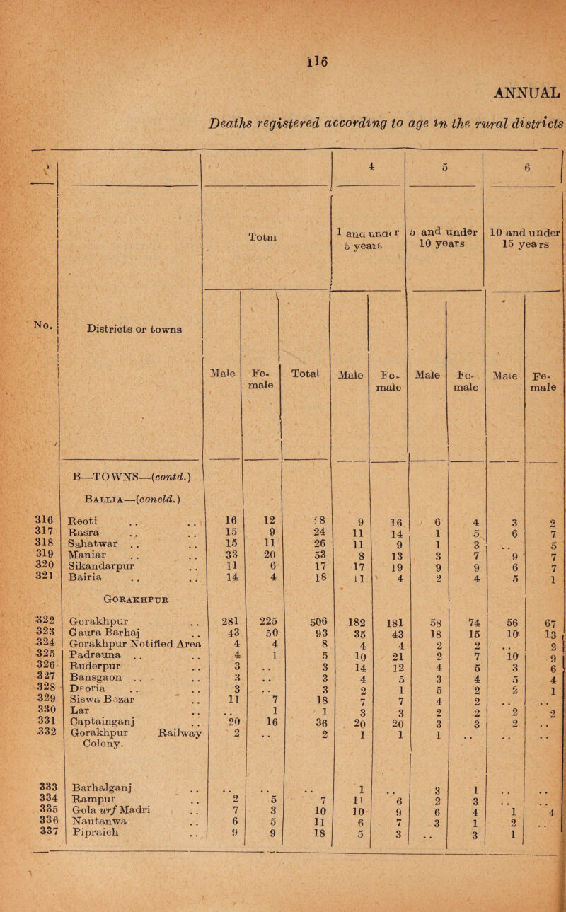 ANNUAL Deaths registered according to age in the rural districts i 4 5 6 Total 1 ana under 5 and under 10 and under —--f b yeai fc. 10 years 15 years No. 1 1 Districts or towns i - i i Male Fe- Total Male Fe. Male Te. Male Fe- f male male male male B~TOWNS—{contd.) i Ballia—(concld.) 316 Reoti . . 16 12 18 9 16 6 4 3 2 317 Basra 15 9 24 11 14 1 5 6 7 318 Sahatwar . . 15 11 26 11 9 1 3 5 319 Maniar 33 20 53 8 13 3 7 9 7 320 Sikandarpur 11 6 17 17 19 9 9 6 7 321 Bairia 14 4 18 11 4 2 4 5 1 Gorakhpub 322 Gorakhpur 281 225 506 182 181 58 74 56 67 323 Gaura Barhaj 43 50 93 35 43 18 15 10 1 ^ J-o / 324 Gorakhpur Notified Area 4 4 8 4 4 2 2 2 1 9 i 325 Padrauna 4 1 5 lO 21 2 7 io 326 Ruderpur 3 • 3 14 12 4 5 3 6 327 Bansgaon . , 3 • • 3 4 5 3 4 5 4 328 Dporia 3 • 3 2 1 5 2 2 1 329 Siswa Br.zar 11 7 18 7 7 4 2 330 331 Lar Captainganj *20 1 16 1 36 3 20 3 20 2 3 2 3 2 2 2 332 Gorakhpur Railway 2 • • 2 1 1 1 Colony. 333 Barhalganj * • 1 3 1 334 Rampur 2 5 7 11 6 2 3 335 Gola urf Madri rr 4 3 10 10 9 6 4 1 4 336 Nautanwa 6 5 11 6 7 3 1 2 3