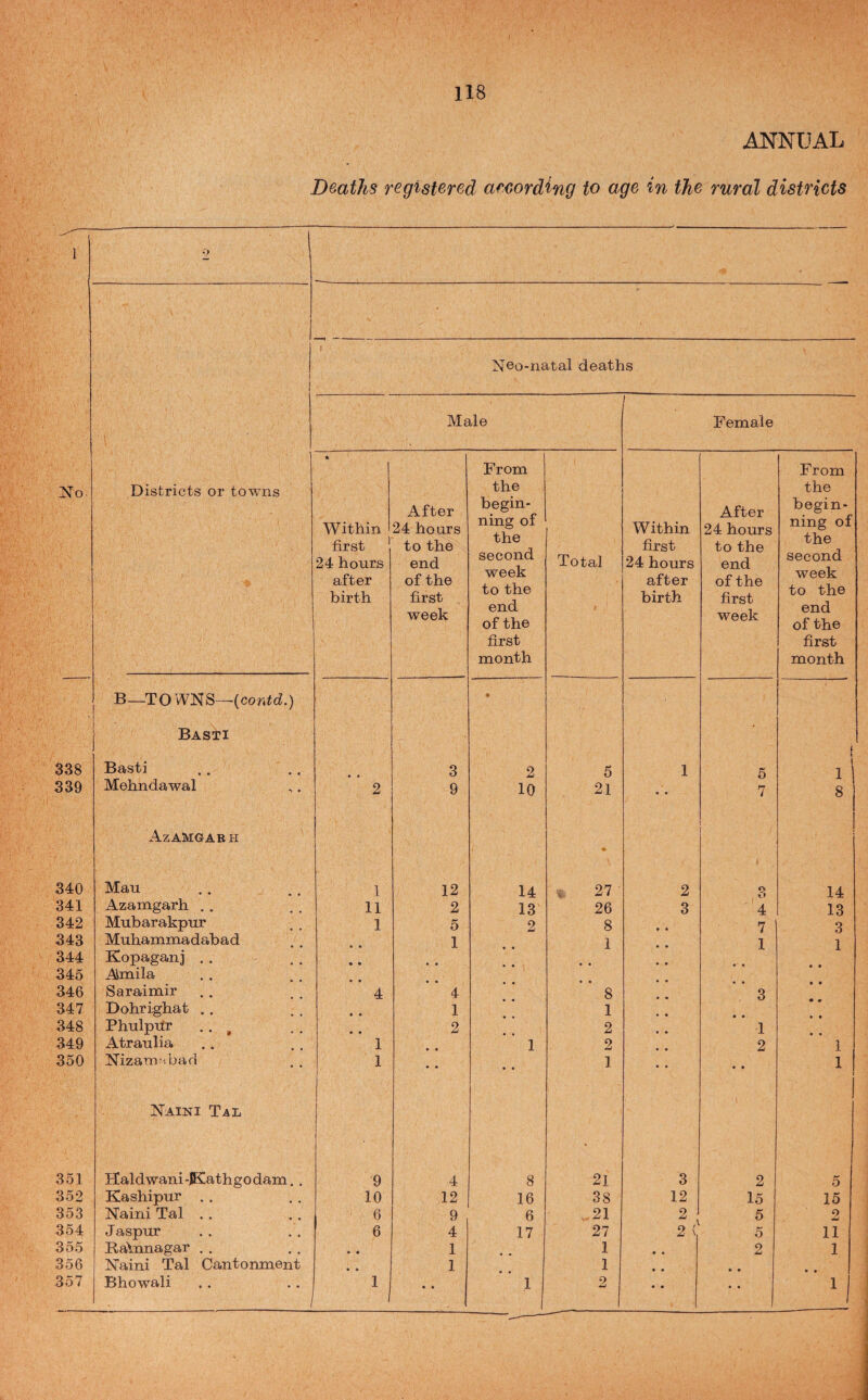 No 338 339 340 341 342 343 344 345 346 347 348 349 350 351 352 353 354 355 356 357 118 ANNUAL Deaths registered amording to age in the rural districts N©o-natal deaths Districts or towns B—TOWNS—(contd.) Basti Basti Mehndawal AzAMGAB II Man Azamgarh . . Mubarakpur Muhammadabad Kopaganj . . Amila Saraimir Dohrighat . . Phulpur . . ^ Atranlia Nizam M bad Naini Tal iTaldwani-JKathgodain. Kashipur . . Naini Tal .. J aspur Bainnagar . . Naini Tal Cantonment Bhowali I Male Female • W ithin first i4 hours after birth After 24 hours to the end of the first week From the begin¬ ning of the second week to the end of the first month Total Within first 24 hours after birth After 24 hours to the end of the first week From the begin¬ ning of the second week to the end of the first month 3 o 5 1 5 { i 1 2 9 10 21 7 8 1 12 14 ■ 27 ■ 2 O 14 11 2 13 26 3 4 13 1 5 2 8 7 3 • • 1 • • 1 • • 1 1 • • • * 4 • • 4 • * 8 3 • • • • 1 1 • • • • • • 2 2 1 • • 1 • • 1 2 2 1 1 • • 1 0 0 1 9 4 8 21 3 2 5 10 12 16 38 12 15 15 6 9 6 21 2 5 2 6 4 17 27 2 ( 5 11 • • 1 • • 1 0 0 2 1 • • 1 • • 1 0 0 • • • 0 1 • • 1 2 0 0 • • i| f