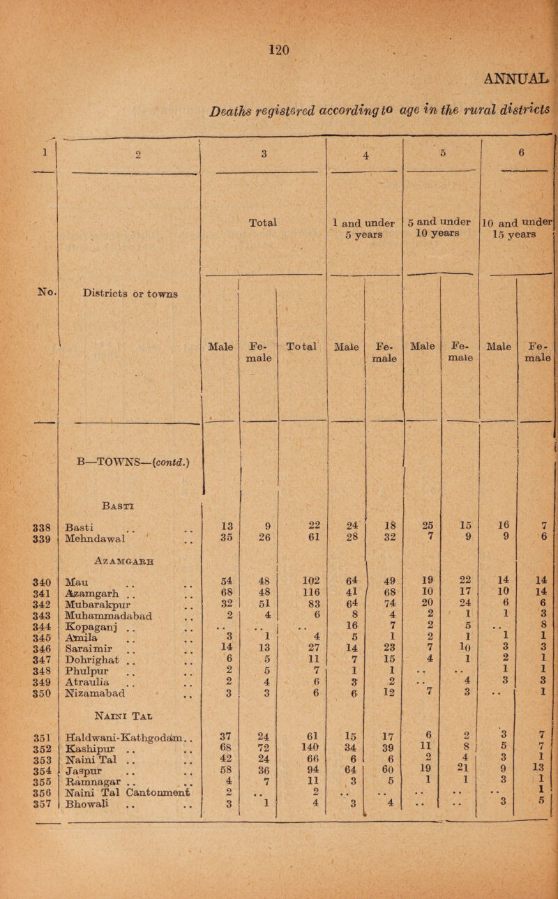 ANmJAL. Deaths registered according to age in the rural districts 1 - V 2 3 4 5 6 Total 1 and under 5 and under 10 and under '■ 5 years 10 years 15 years No. Districts or towns 1 1 Male Fe- Total Male Fe- Male Fe- Male Fe- ' • male male male male - B—TOWNS—(cow^c^.) \ ■ ! 1 j Basti 1 338 Basti .. 13 9 22 24 18 25 15 16 7 339 Mehndawal 35 26 61 28 32 7 9 9 6 AzAMaARH 1 340 Mau 54 48 102 64 49 19 22 14 14 341 Azamgarh .. 68 48 116 41 / 68 10 17 10 14 342 Mubarakpur 32 51 83 64 74 20 24 6 6 343 Muhammadabad 2 4 6 8 4 2 1 1 3 344 Kopaganj .. • • • • • • 16 7 2 5 • • 8 345 Ataila 3 1 4 5 1 2 1 1 1 346 Saraimir 14 13 27 14 23 7 lo 3 3 347 Dohrighat .. 6 5 11 7 15 4 1 2 1 348 Phulpur 2 5 7 I 1 • • * • 1 1 349 Atraulia 2 4 6 3 2 •. 4 3 3 350 Nizamabad 3 3 6 6 12 7 3 • • 1 Naini Tal a 351 Haldwani-Kathgodalm.. 37 24 61 15 17 6 2 ! « 3 7 1 352 Kashipur .. 68 72 140 34 39 11 8 i 5 7 ! 353 Naini Tal .. 42 24 66 6 6 2 4 3 1 354 Jaspur 58 36 94 64 60 19 2l 9 13 355 Ramnagar .. 4 7 11 3 5 1 1 3 1 356 Naini Tal Cantomneni 2 • » 2 • • • • • • • • • • 1 • 357 Bhowali 3 1 4 3 4 • • • • 3 5 1