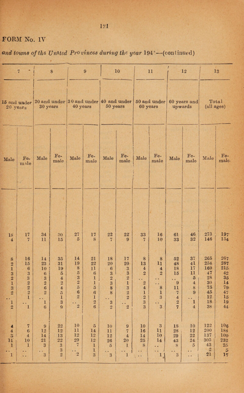 and towns of the United Provinces during the year 194'—(continued) / . .. I 7 i 8 9 10 11 12 1 13 1 ! 15 and under 20 years [ ! 20 and under 30 years 3 0 and under 40 years 40 and under 50 years 50 and under 60 years 60 years and upwards Total (all ages) Male ! Fe. male i I Male ! Fe- male Male Fe¬ male Male Fe- male < t { 1 Male 1 ( ) \ \ i 1 Fe¬ male Male Fe- male Male 1 Fe¬ male 18 17 34 1 30 27 17 22 1 22 33 16 61 46 273 197 4 ; 7 15 5 8 n 4 9 7 10 33 32 146 154 I ! 8 16 14 35 14 21 18 17 8 8 52 \ 37 265 267 2 1 15 23 31 19 22 20 20 13 11 48 41 254 287 1 6 10 19 8 11 6 3 4 4 18 17 169 215 3 3 6 5 5 6 3 3 2 2 15 11 47 42 2 3 3 ' 4 3 1 2 2 • • • • 5 28 35 1 2 2 2 2 1 3 1 2 « • 9 4 30 14 3 2 6 4 5 5 8 3 4 8 11 8 75 79 2 2 2 5 6 6 8 2 1 1 7 9 45 47 • • 1 1 2 1 2 2 3 4 12 15 1 « • 1 3 • • 2 3 3 • • 2 1 18 19 2 i 1 6 9 1 2 6 2 2 3 3 7 4 38 44 j 4 7 ' 1 4 9 22 10 5 10 9 10 3 18 10 122 106 4 6 12 12 11 14 11 7 16 11 28 , 12 200 188 O U 4 14 13 12 12 12 4 14 10 29 22 137 100 11 i 10 21 i 22 ■ 29 12 26 20 25 14 43 24 305 232 1 1 3 3 7 1 5 1 8 8 5 43 25 • • • • 3 « « 1 .. 1 • . ' • . O 5 1 • • 3 2 2 3 3 1 1 • • ■■ ! 21 17