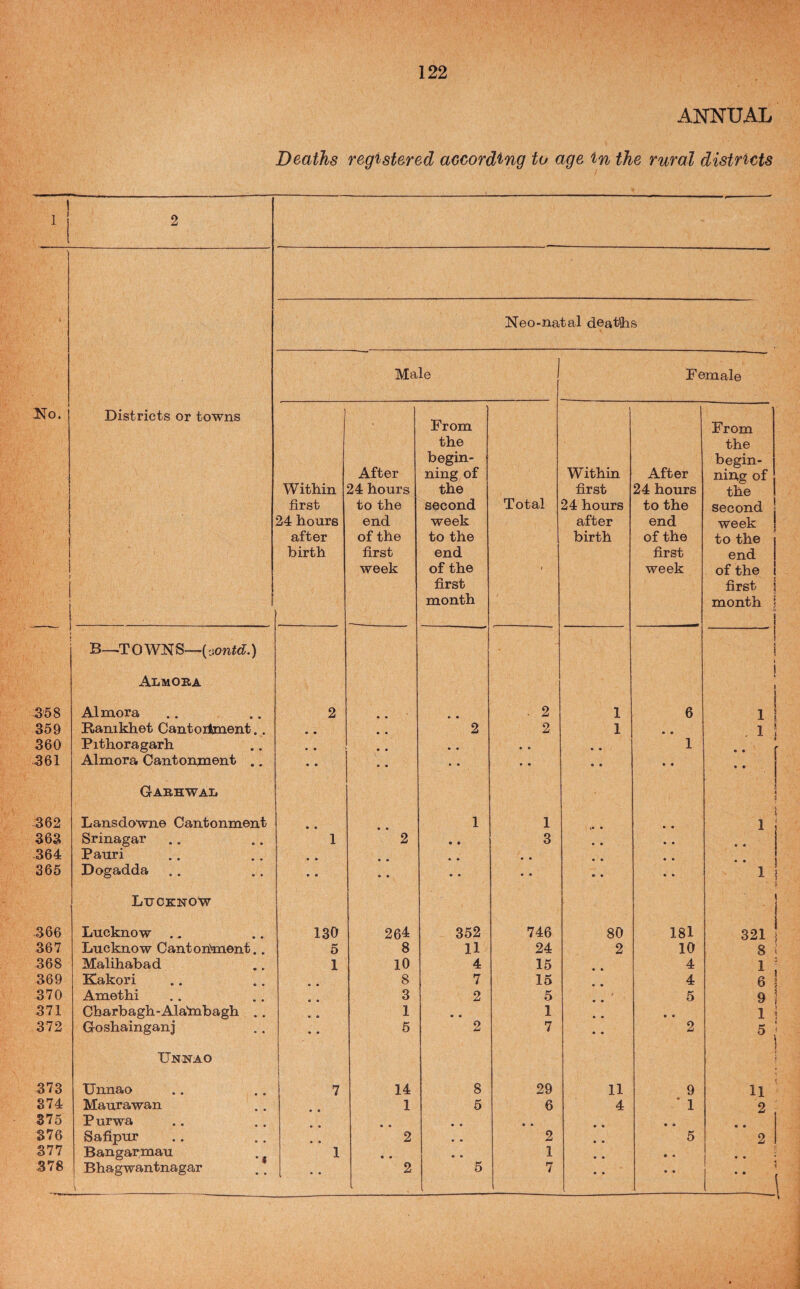 ANNUAL Deaths registered according to age in the rural districts 1 ■ ^ ^ ■ I A Neo-natal deat'hs Male Female No. Districts or towns After From the begin¬ ning of Within After From the begin- nin,g of Within 24 hours the first 24 hours the first to the second Total 24 hours to the second 24 hours end week after end week I 1 after of the to the birth of the to the j birth first end first end week of the week of the I 1 first first 1 1 I — 1 month month 1 i 1 B-^TOWNS—.(tionid.) i ! i Almoba 1 1 j -3'58 Alnaora 2 • • . 2 1 6 1 1 359 Ramkhot Cantoilinent.. • • 2 2 1 • • 1 i 360 Pithoragarh • • • • • • • • • • 1 • • 361 Almora Cantonment .. • • • • • • • • • • • • • • Gabhwal < 362 Lansdowne Cantonment • • 1 1 • • • k 1 I 363 Srinagar 1 2 • • 3 • • • • 364 Pauri • • • • • • • • • • 1 365 Dogadda .. • • • • • • • • • • • » ’’ 1 * 1 ? Lucknow 1 1 366 Lucknow 130 264 352 746 80 181 321 1 367 Lucknow Canton\ment.. 5 8 11 24 2 10 8 i 368 Malihabad 1 10 4 15 4 1 ; 369 Kakori 8 7 15 4 370 Amethi • • 3 2 5 5 9 1 371 Cbarbagh-Ala'mbagh .. • * 1 * • 1 • • 1 ? 372 Goshainganj • • 5 2 7 2 5 ' Unnao j 373 Unnao 7 14 8 29 11 9 < 11 374 Maurawan 1 5 6 4 • 1 2 S75 Purwa • • • • • • • • • • 376 Safipur • 2 • • 2 • • 5 2 377 Bangarmau . ^ Bhagwantnagar i 1 • • • • 1 • • » • • • 378 • 2 5 7 • « • • ■■ 1