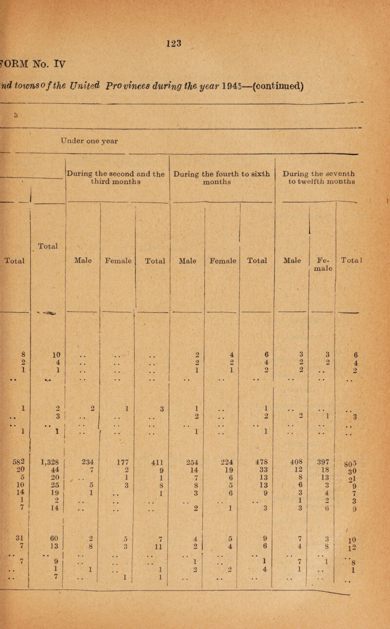 fORM No. IV hd towns of the United Provinces during the year 1945—(continued) 3 Under one year During the second and the < third months Total 1 Total i Male , Female ■ -V ■ ■ I Total 1 i 8 10 ' i 2 4 , * 1 1 • • ■ • • • • • «La* ■■ • • • • 1 2 2 1 3 • • 3 •• •• •. • • • « 1 1 1 ' • • • • 582 : 1,328 234 177 411 20 44 i 2 9 5 20 1 1 10 25 5 3 8 14 19 1 • « 1 1 2 • • • • 7 ! 14 • • • • • • l 31 60 2 5 .7 7 13 8 3 11 • • •• 1 • • • * 7 9 , * 1 • • • • 1 1 1 1 • • 7 1 1 1 During the fourth to sixth months During the seventh to tvstelfth months Male Female Total Male Fe- 1 male i Tota 1 2 4 6 3 3 6 2 2 4 2 2 4 1 1 2 2 • • 2 • • • • • • • • • • 1 1 • • 2 .. 2 o w 1 3 • • * • « • • • • • • • 1 • • 1 • • • • • « 254 224 478 408 397 80 5 14 19 33 12 18 3O 7. 6 13 8 13 2l 8 5 13 6 3 9 3 6 9 3 4 7 • « 1 2 3 2 1 3 3 6 9 / 4 5 9 7 3 lO 2 4 6 4 8 l2 , * • • • • • • • • 1 • • 1 7 1 ‘ ’8 2 4 1 • • 1 • • • • • •