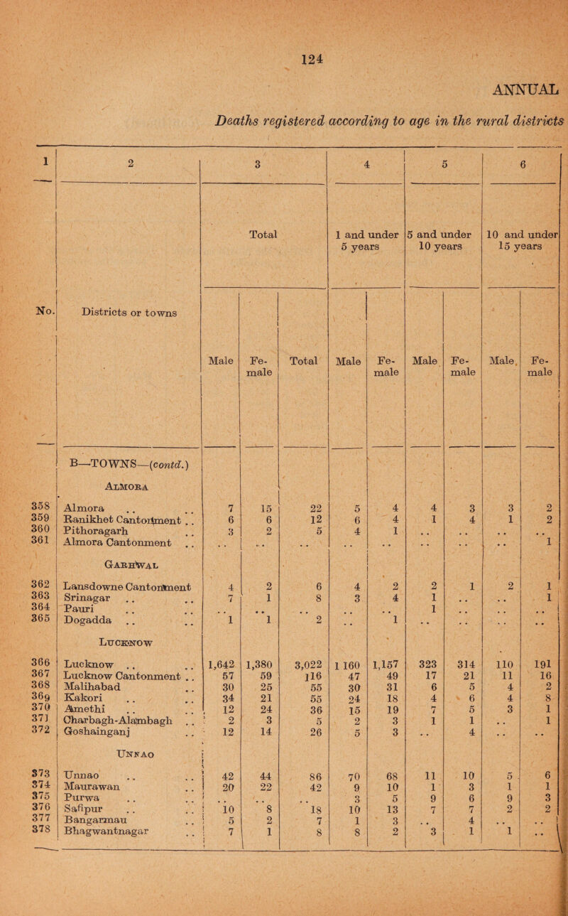 1 No. 358 359 360 361 362 363 364 365 366 367 368 369 370 37] 372 S73 374 375 376 377 378 124 D&aihs regist€.red according to age in the 2 3 4 5 Total 1 and under 5 and under 5 years 10 years Districts or towns 1 Male Fe- Total Male Fe> Male Fe- 1 male male male B—TOWNS—(con^d:.) Almoba > Almora 7 15 22 5 4 4 3 Banikhet Cantor^ent .. 6 6 12 6 4 1 4 Pithoragarh 3 2 5 4 1 • « • • Almora Cantonment «i • ♦ » • • • • OaehHvaij Lansdowne Cantorifcnent 4 2 6 4 2 2 1 Srinagar 7 1 8 3 4 1 • • Pauri • • • • o « 1 • • Dogadda .. 1 1 2 • • 1 • • • • LiJCE'NOW Lucknow .. 1,642 1,380 3,022 1 160 1,157 323 314 Lucknow Cantonment .. 57 59 Il6 47 49 17 21 Malihabad 30 25 55 30 31 6 5 Kakori 34 21 55 24 18 4 6 Amethi . 12 24 36 15 19 7 5 Oharbagh-Ala]mbagh : 2 3 5 2 3 1 1 Goshainganj 12 14 26 5 3 • • 4 Unnao 1 Unnao .. 1 42 44 86 70 68 11 10 Maurawan i 20 22 42 9 10 1 3 Purwa ? # 3 5 9 6 Safipur j io 8 18 10 13 7 7 Bangarmau !- 5 2 7 1 3 • • 4 1